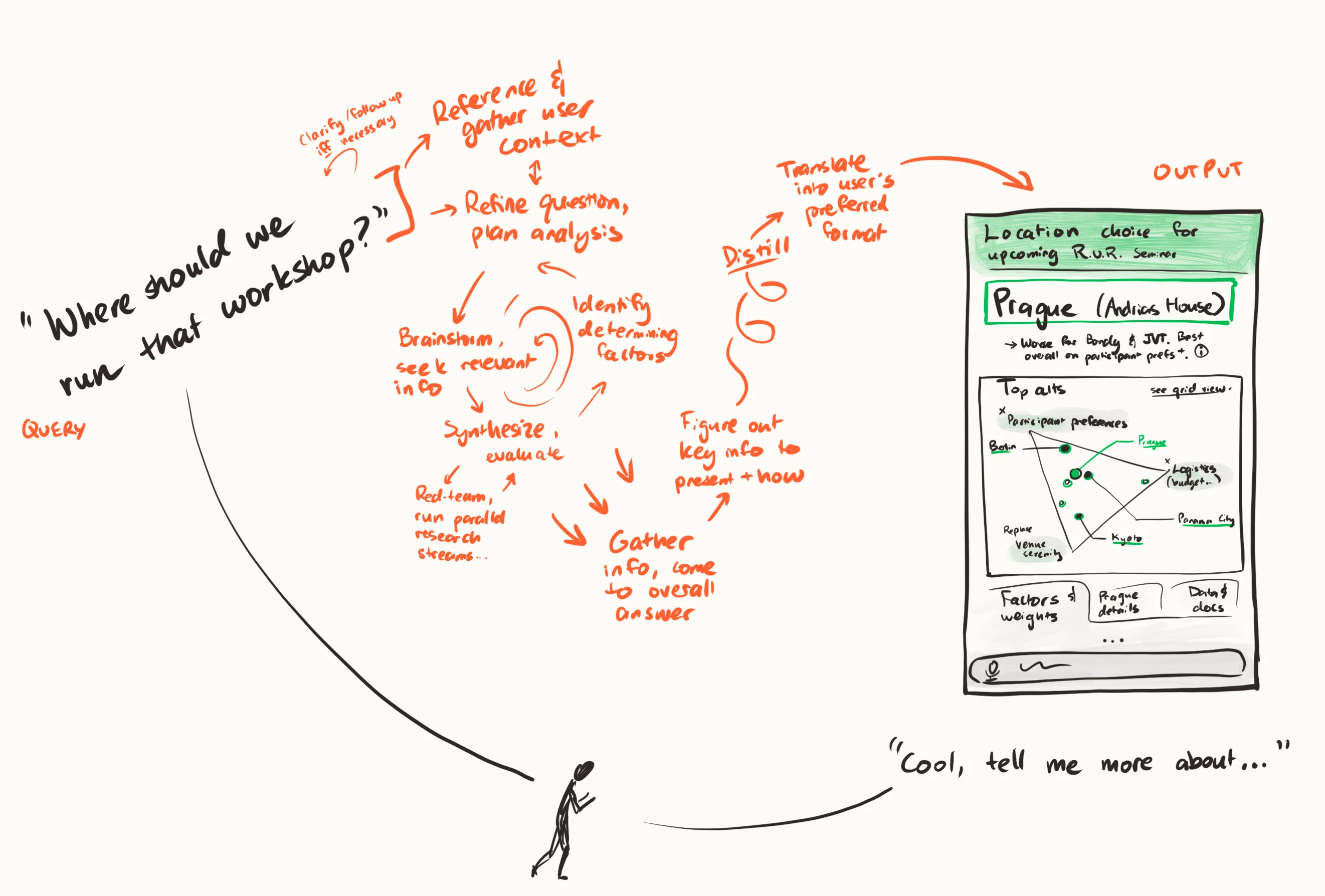 Hand-drawn sketch of a deep-briefing AI system showing how a user query is refined, researched, analyzed, and distilled into a clear decision brief.