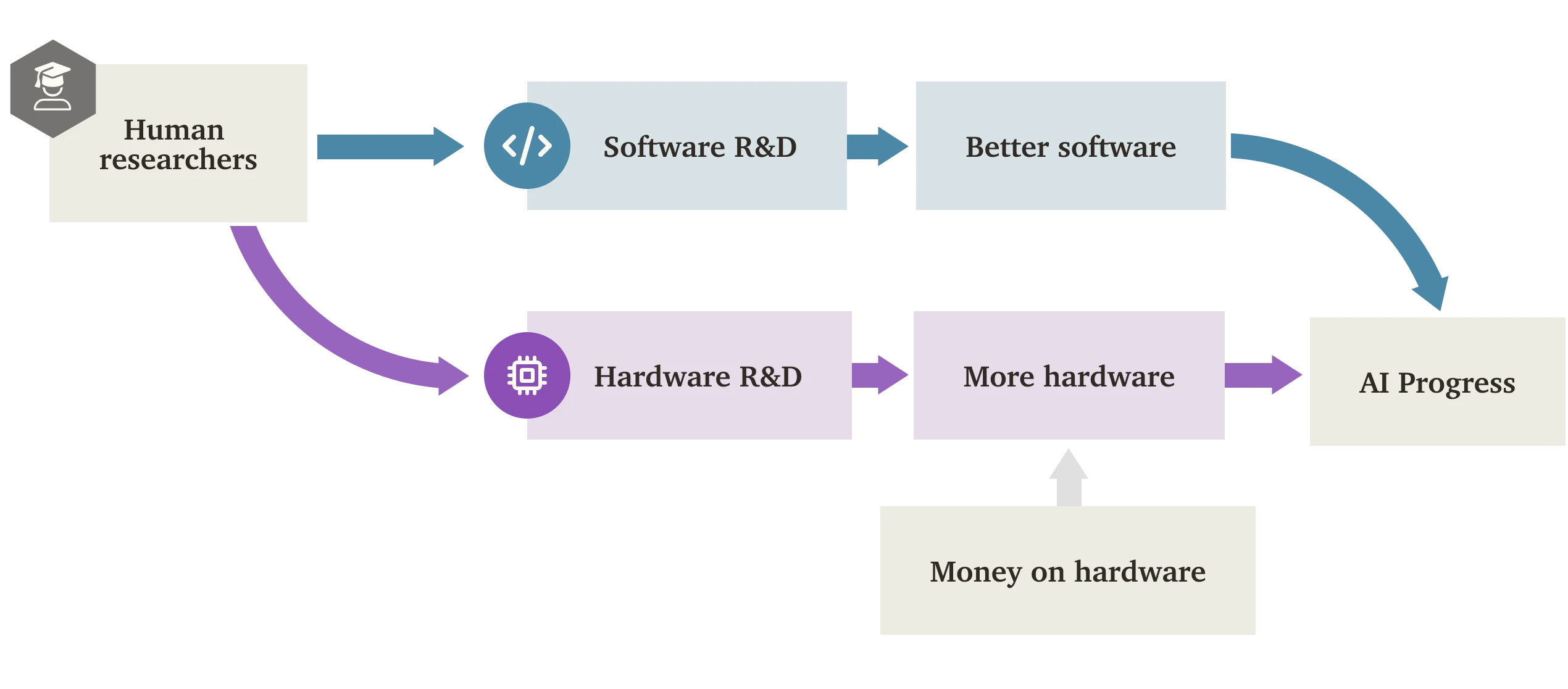 Flow diagram showing human researchers driving AI progress through two paths: Software R&D leading to better software, and Hardware R&D plus money leading to more hardware, both converging to AI Progress.