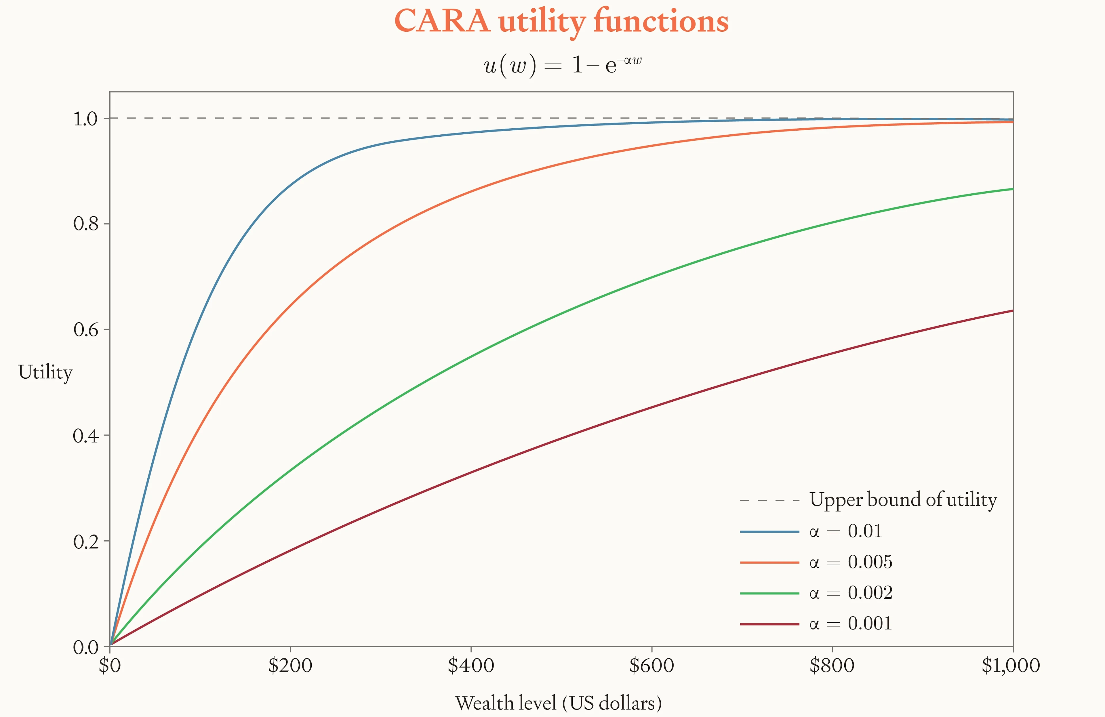 Graph of constant absolute risk aversion (CARA) utility functions. Higher values of α produce steeper early gains and stronger diminishing returns, causing utility to approach its maximum more quickly as wealth increases.