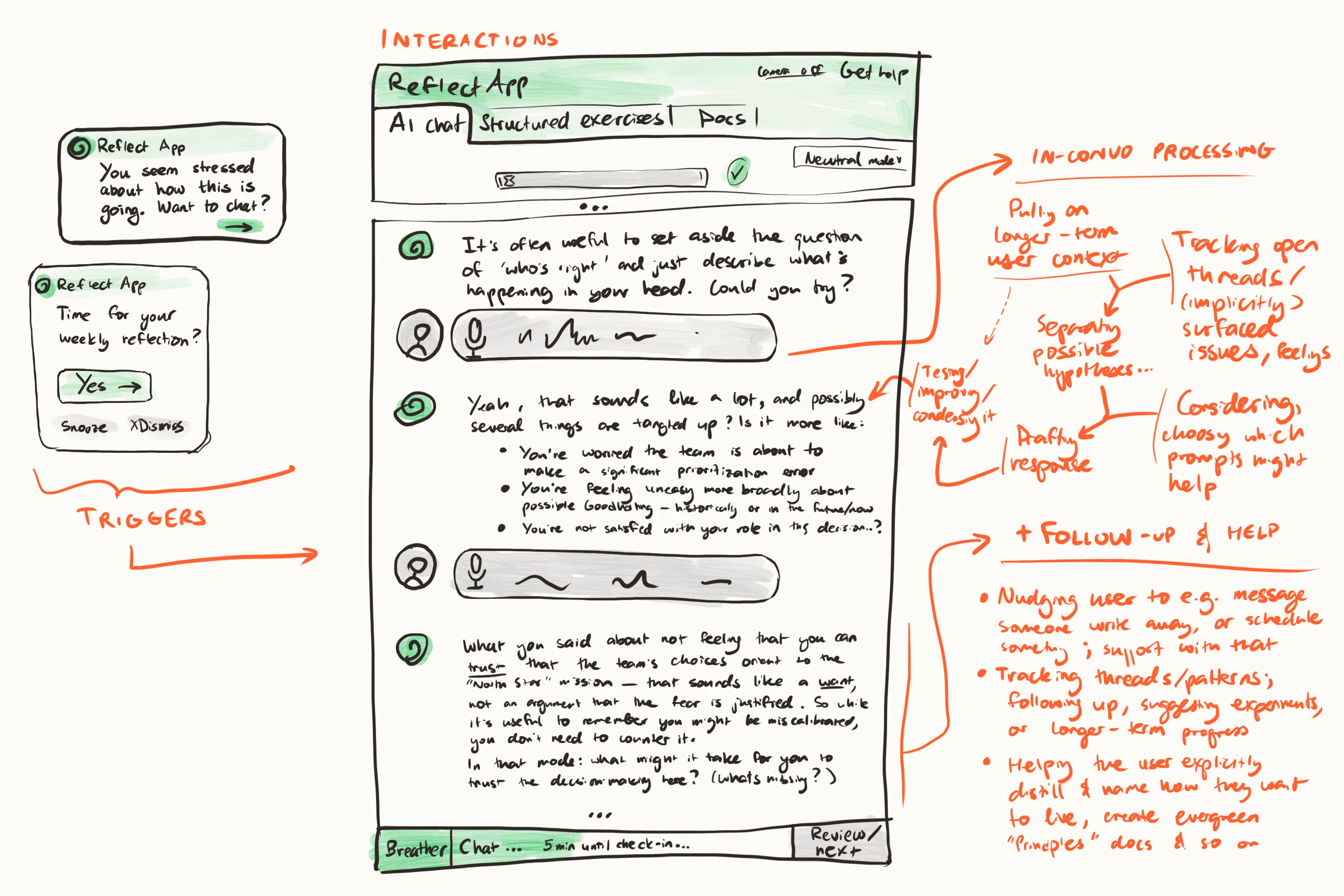 Hand-drawn sketch of a reflection-scaffolding AI showing gentle prompts, emotional cues, in-conversation reasoning, and follow-up support to help users think more clearly.