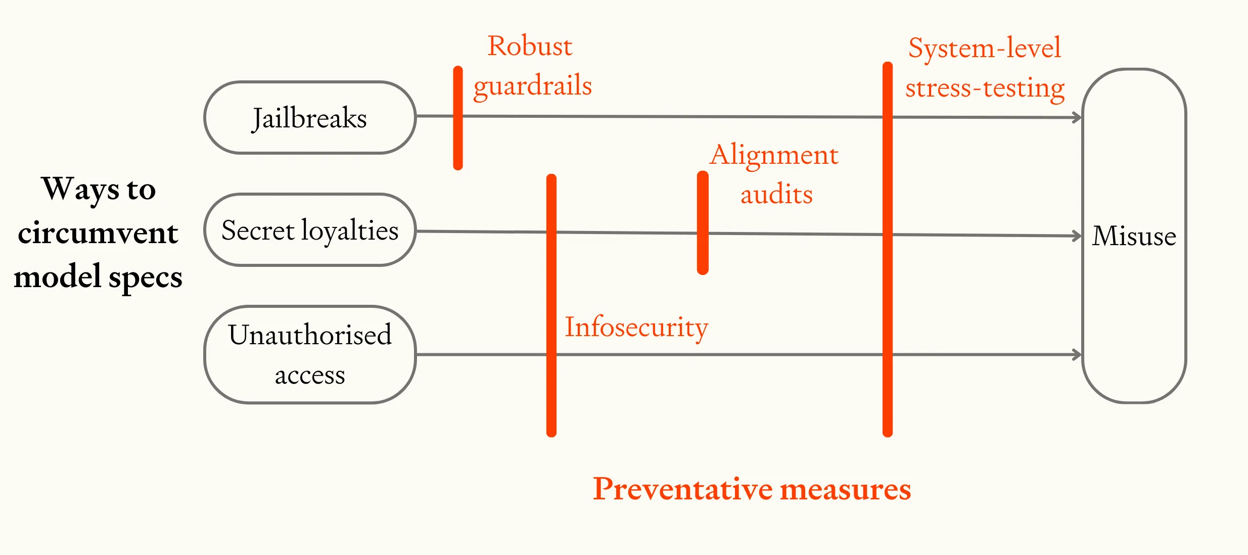 Defense matrix showing how robust guardrails, alignment audits, infosecurity, and system-level stress-testing block different ways to circumvent model specs for misuse