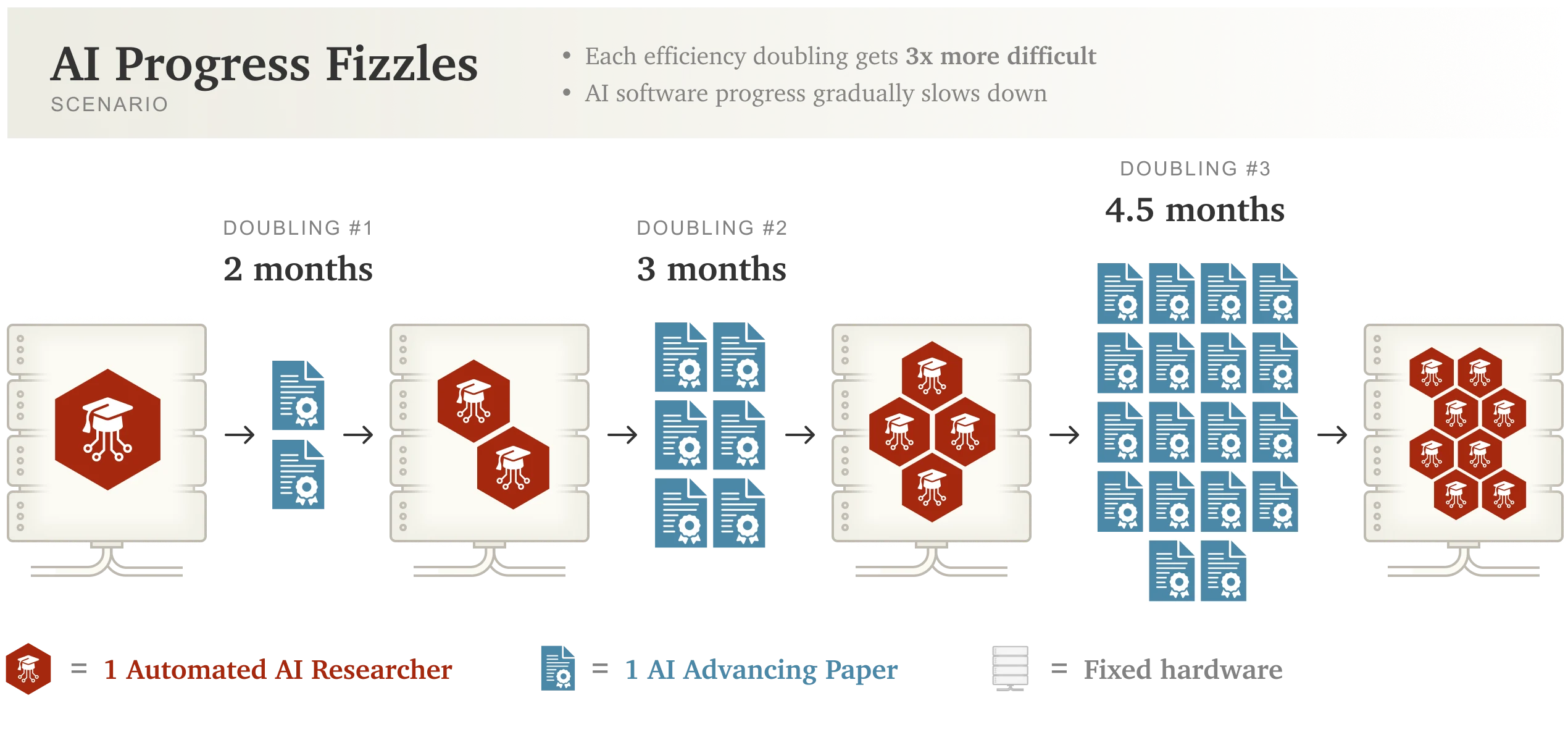 "Fizzle" scenario showing AI progress slowing down. Timeline shows 3 efficiency doublings taking progressively longer: 2 months, then 3 months, then 4.5 months, as each doubling requires 3x more papers despite having more researchers.
