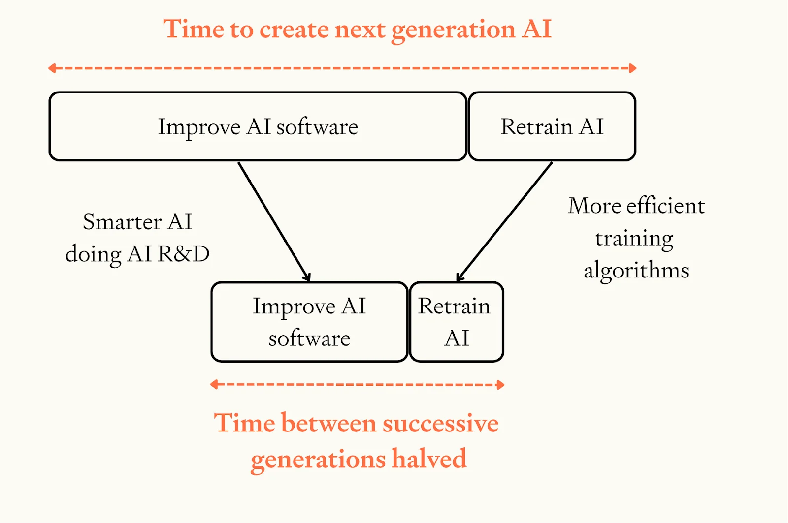 Diagram showing retraining model timing: total time to create next generation AI includes both software improvement and retraining phases, with accelerating progress requiring faster retraining to avoid bottlenecks