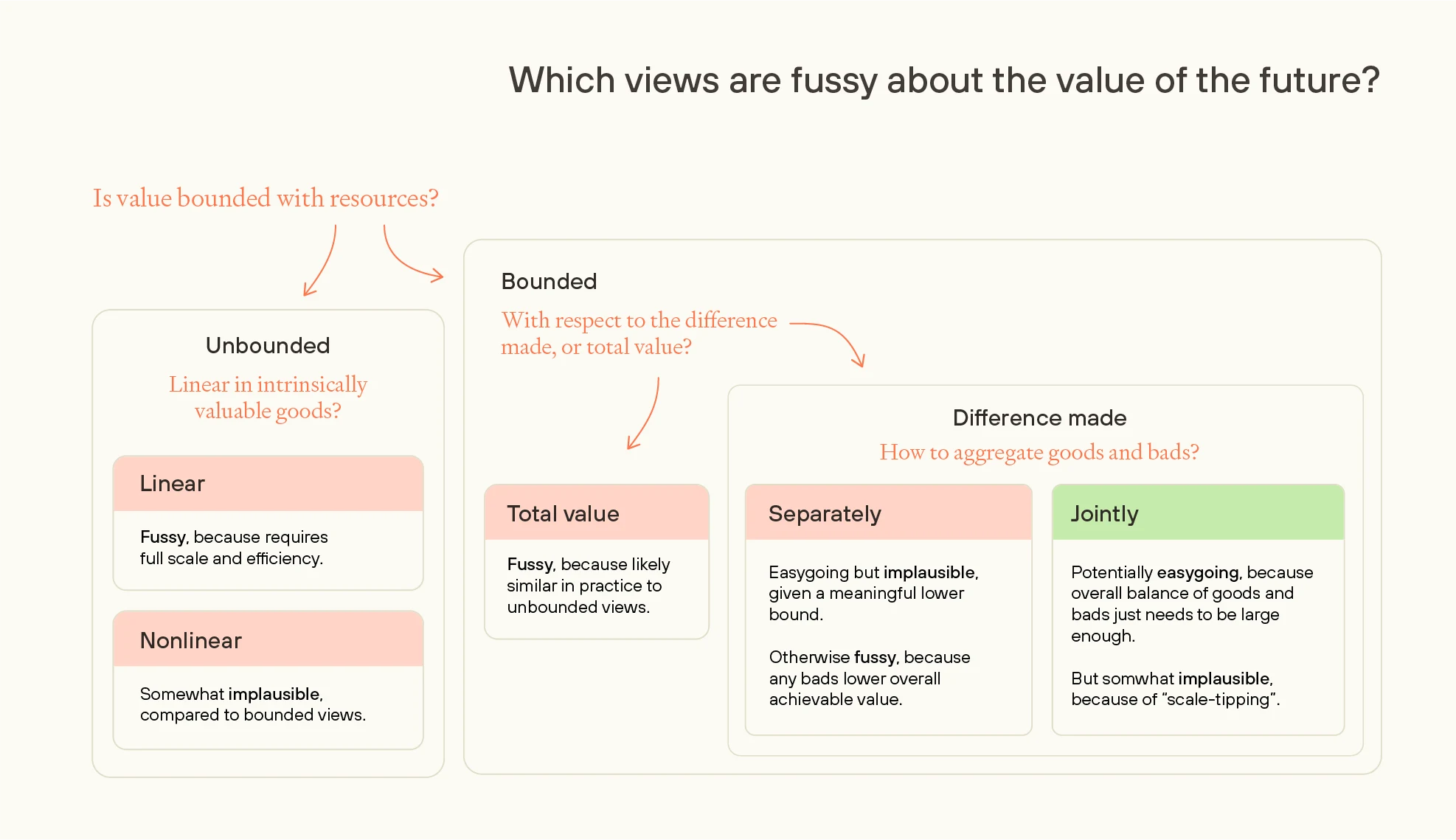 Summarising which value functions are likely to be fussy about achieving a mostly-great future. Decision tree showing which philosophical views are fussy about future value. Branches from bounded/unbounded value through linear/nonlinear and total/difference made paths, ending in assessments of fussiness for each view combination.