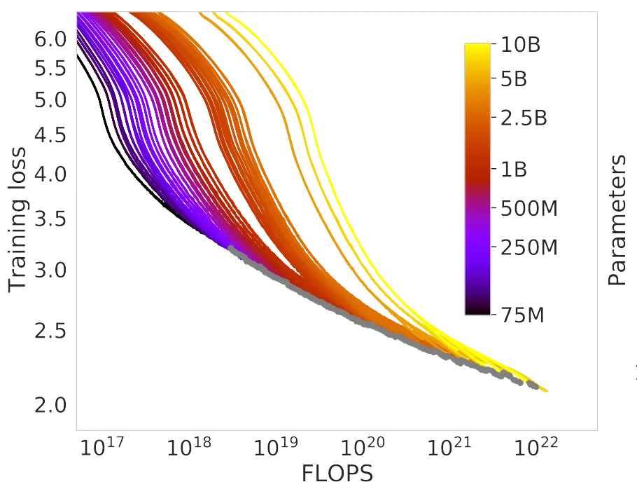 Chinchilla scaling law chart showing training loss vs FLOPS on log scale. Color-coded curves represent different parameter counts (75M to 10B). Grey curve shows non-linear relationship indicating worse than polynomial scaling, contradicting power law assumptions.