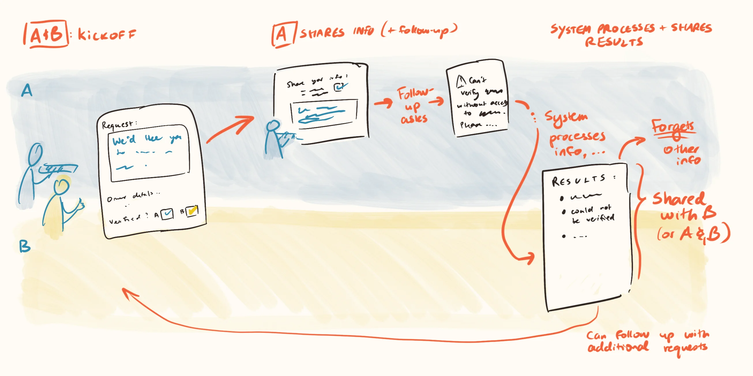 Hand-drawn diagram of AI confidential monitoring system showing two parties sharing data securely, system processing information privately, and returning verified results without exposing sensitive details.