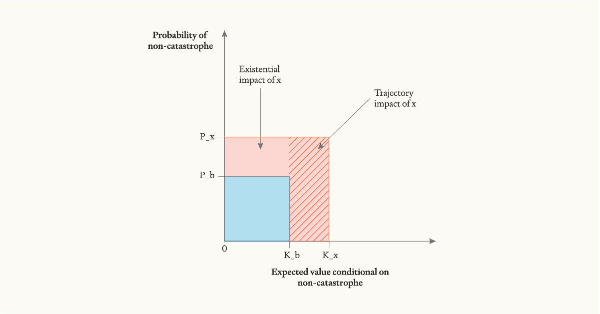 Ut Off Risk Existence Risk Beyond Existential Risk