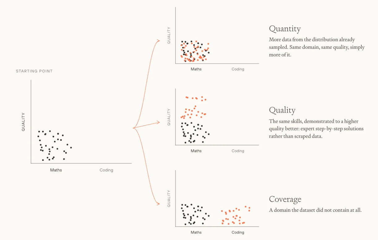 Three types of data bottleneck. The AI company has the black data points. The orange data points show absent data that could bottleneck progress.