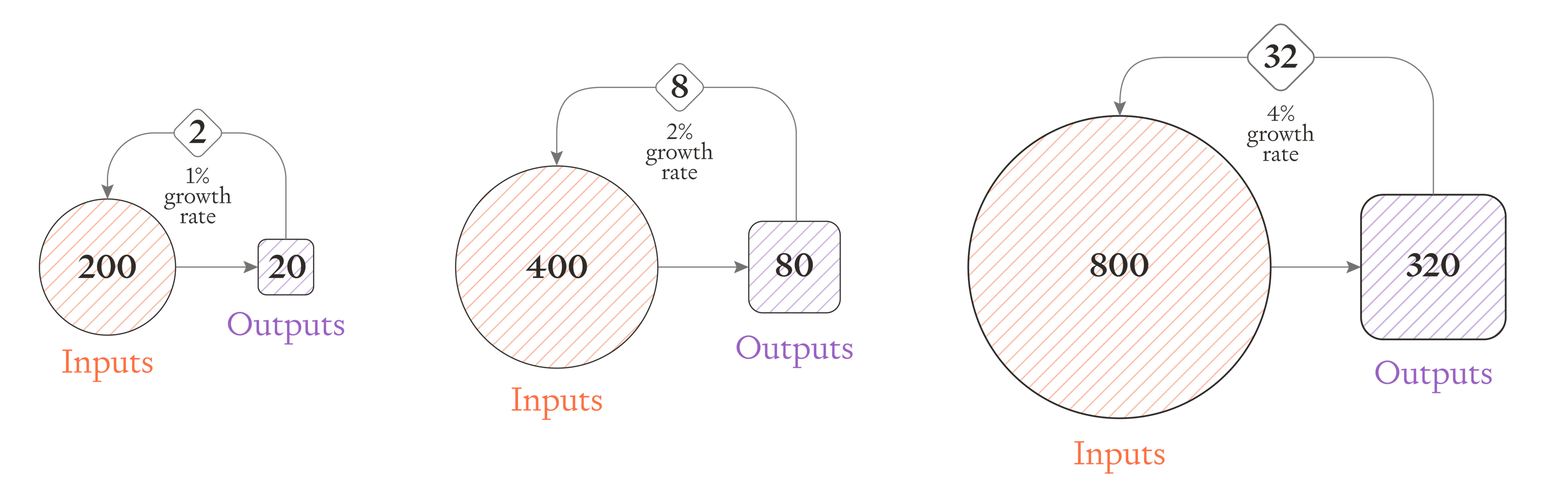 When inputs double, outputs more than double. As a result, the growth rate increases. Three-panel diagram showing accelerating feedback loop. Starting with 200 inputs producing 20 outputs (1% growth), then 400 inputs producing 80 outputs (2% growth), then 800 inputs producing 320 outputs (4% growth rate).