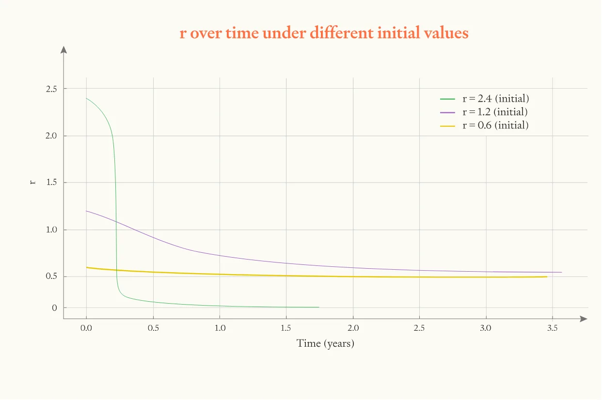 Graph showing how returns to software R&D parameter (r) declines over time as AI approaches effective limits: high initial r values (2.4, green) drop rapidly to zero, moderate values (1.2, purple) decline gradually, low values (0.6, yellow) remain stable