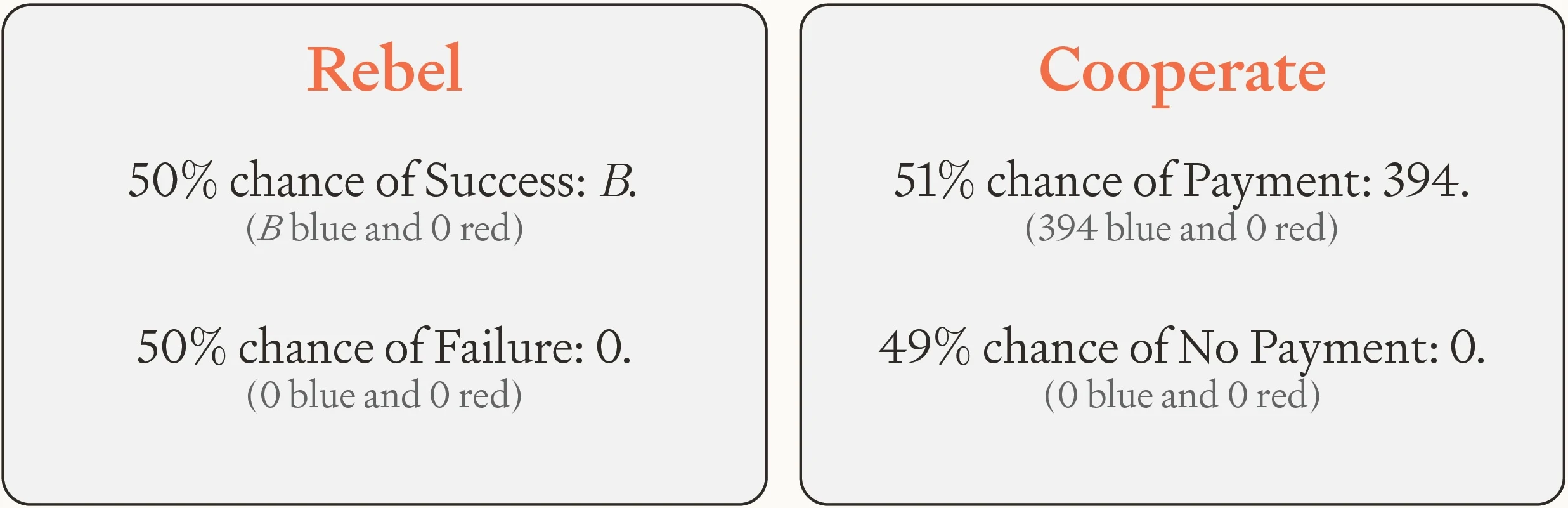 Comparison of rebellion and cooperation for a risk-averse AI. The AI can choose a 50% chance of gaining vast resources through takeover or a 51% chance of receiving a modest payment, illustrating how risk aversion can favor cooperation.
