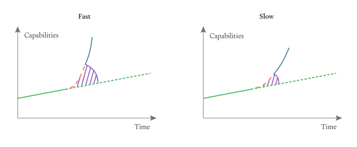 How Suddenly will AI Accelerate the Pace of AI progress?