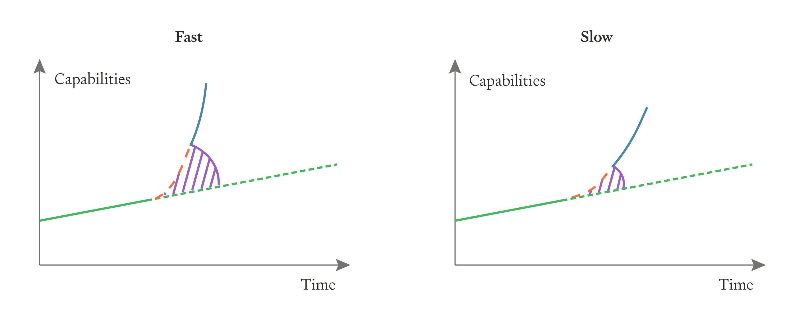 Two-panel comparison showing fast vs slow initial speed-up from AI automation: left panel shows large speed boost (tall hatched area), right panel shows smaller speed boost (short hatched area) during transition period.