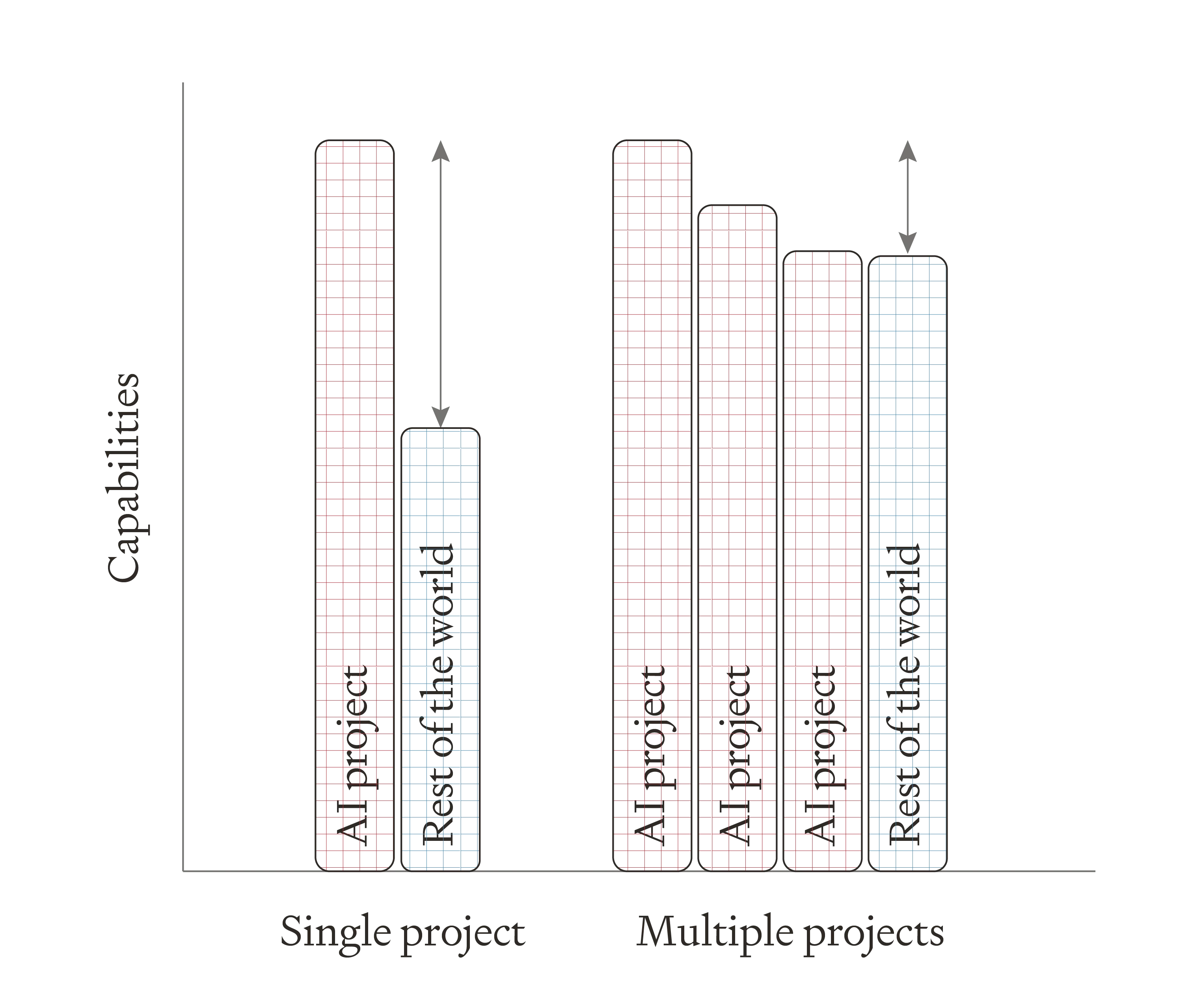 If multiple projects compete to sell AI services to the rest of the world, the rest of the world will be more empowered. Bar chart comparing AI capabilities access. Left shows single project with tall AI project bar and short rest of world bar. Right shows multiple projects with several AI project bars and taller rest of world bar, illustrating better global access.