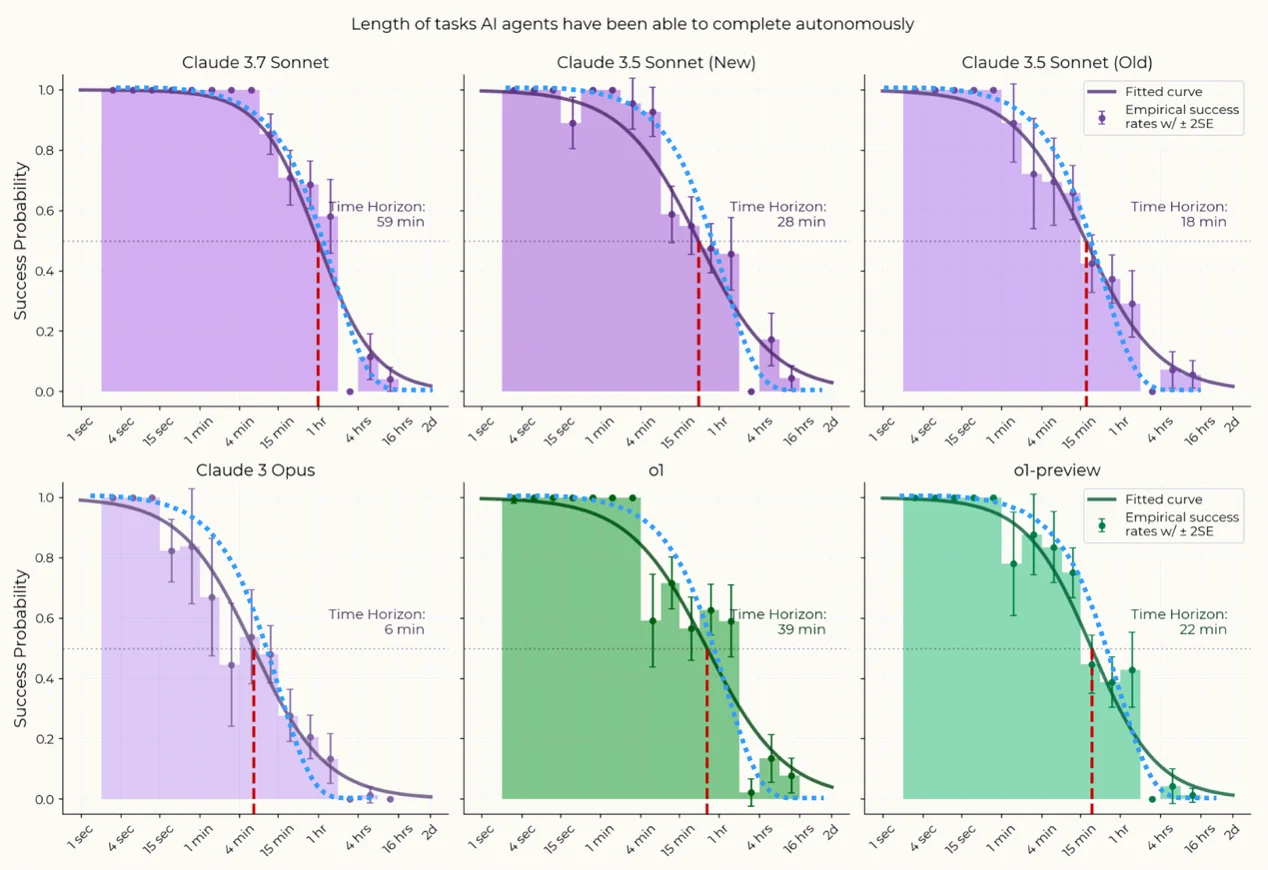 Figure 4. The decline in success rate with increasing task-duration for six agents. The coloured bars show the success rate of the model on tasks that took a certain duration for humans to solve, the black curve is the log-logistic distribution fitted to this data by Kwa et al, and the dotted blue curve is an exponential distribution that I have fit to the data. (Adapted from Kwa et al.) Success rate decline curves for six AI agents showing empirical data points, log-logistic fitted curves (solid), and exponential distribution fits (dotted blue)