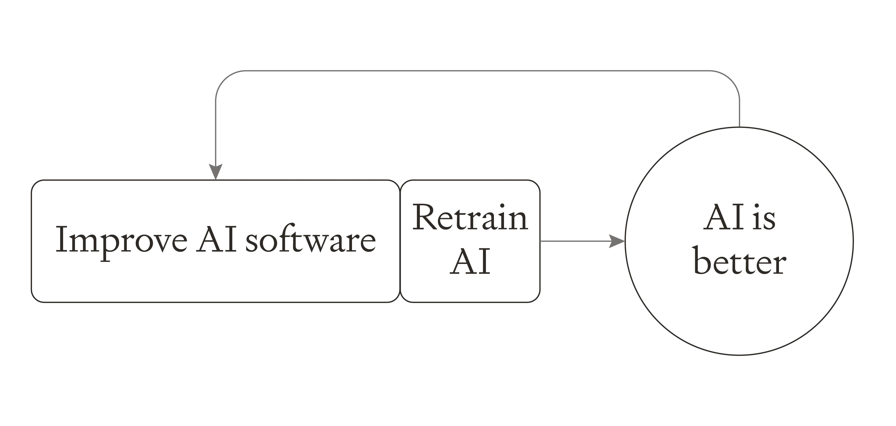 Flow diagram showing two-step process: "Improve AI software" and "Retrain AI" boxes leading to "AI is better" circle, with curved feedback arrow returning to start the cycle again.