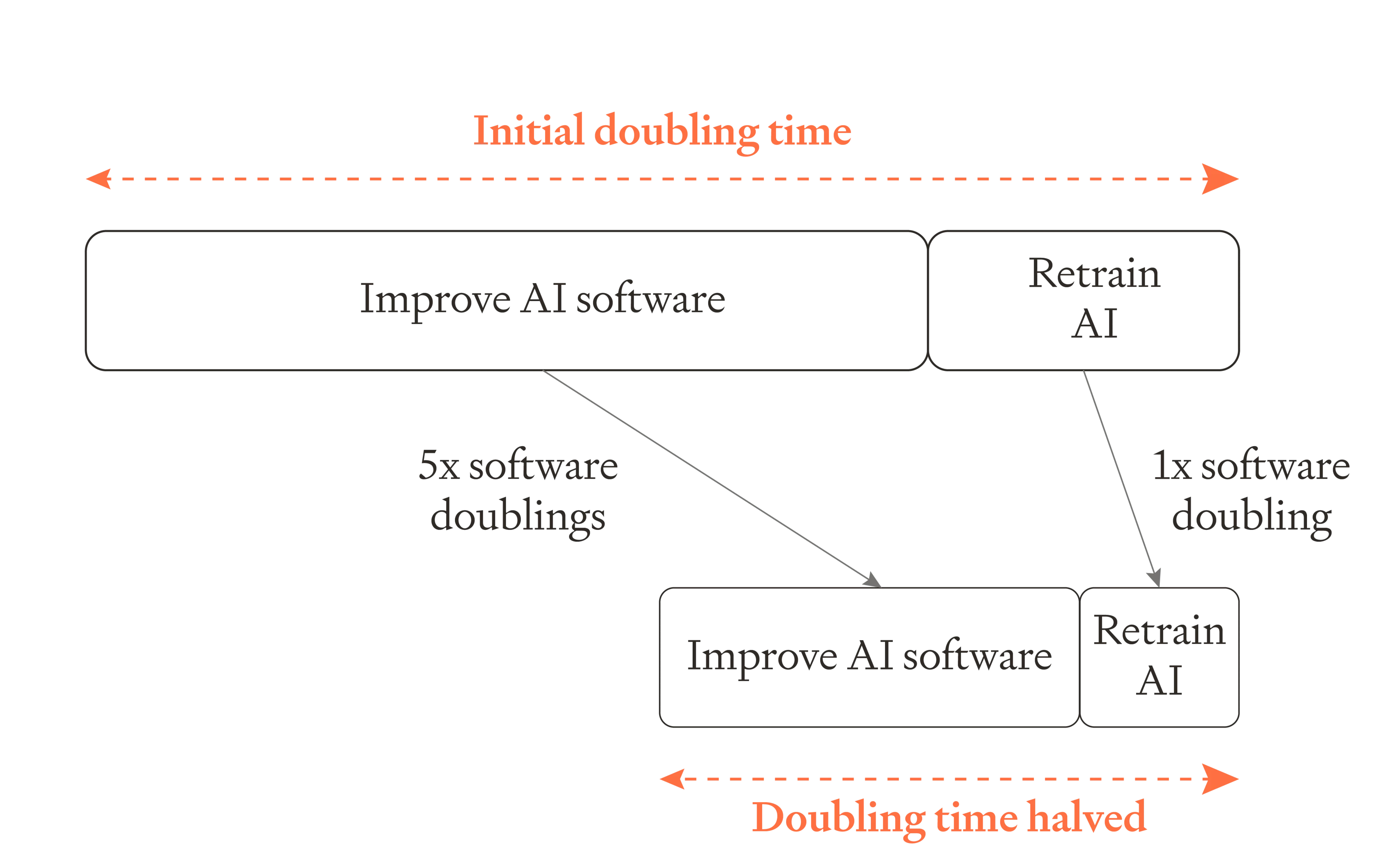 Diagram showing AI development cycle with "Improve AI software" and "Retrain AI" steps. Shows how 5x software doublings plus 1x retraining doubling reduces overall cycle time by half.