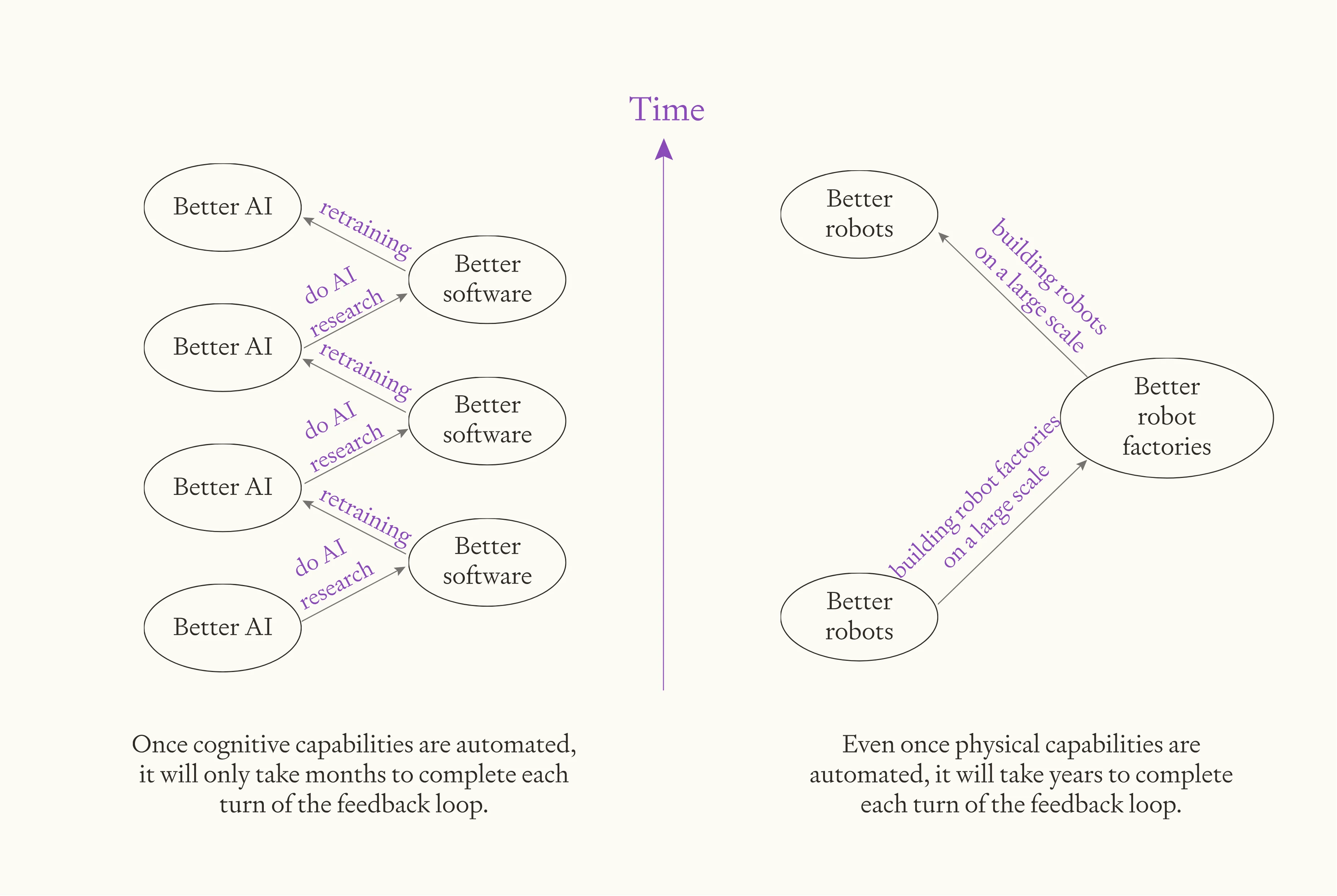 Diagram comparing feedback loops: left shows intelligence explosion with AI improving software in months, right shows industrial explosion with robots building factories in years, illustrating slower physical automation.