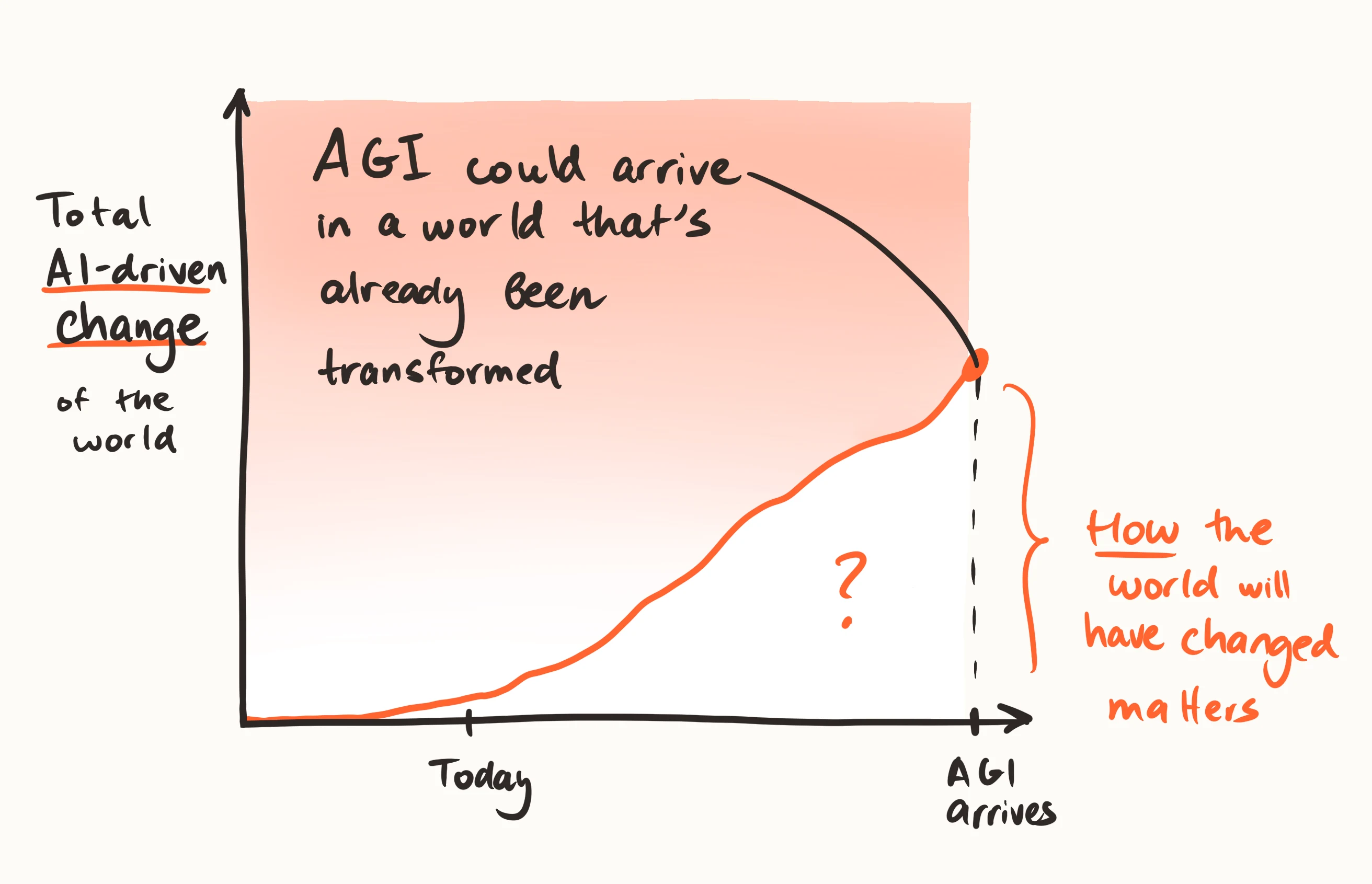 Hand-drawn graph of AI-driven change over time, rising gradually then accelerating before AGI. Highlights uncertainty about how much the world changes before AGI and why the sequence of pre-AGI transformations matters.