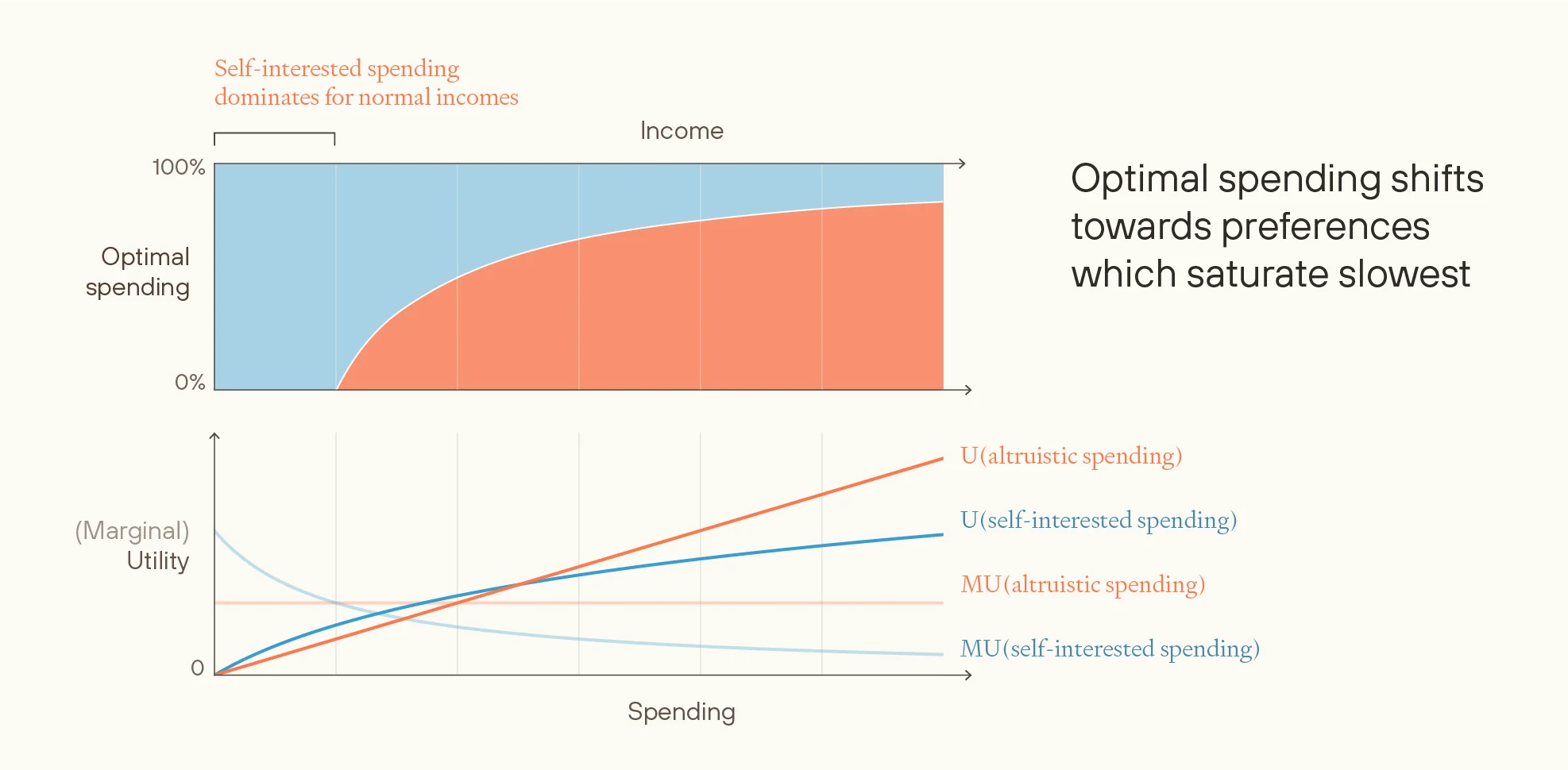 Two-panel diagram showing optimal spending allocation and utility curves. Top shows spending shifts from self-interested (blue) to altruistic (orange) as income increases. Bottom shows marginal utility curves for both spending types.