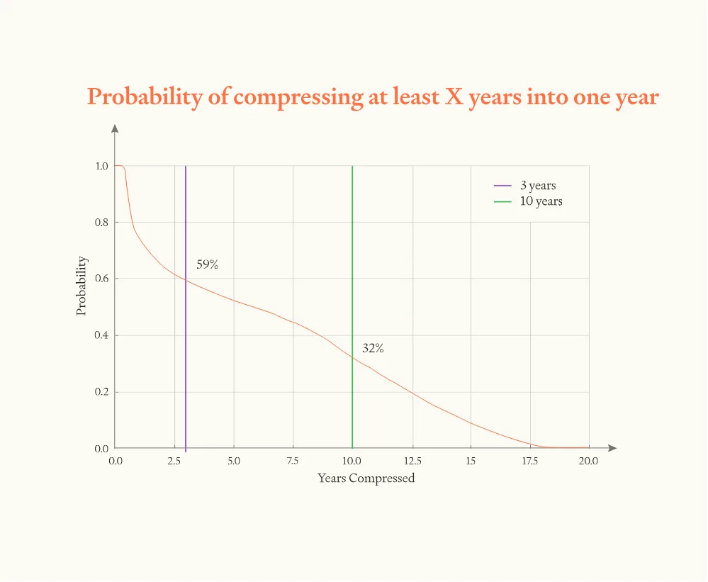 Probability curve for gradual boost model variant showing likelihood of compressing AI progress into one year: 59% chance for 3+ years, 32% chance for 10+ years, with declining probability for more dramatic compression