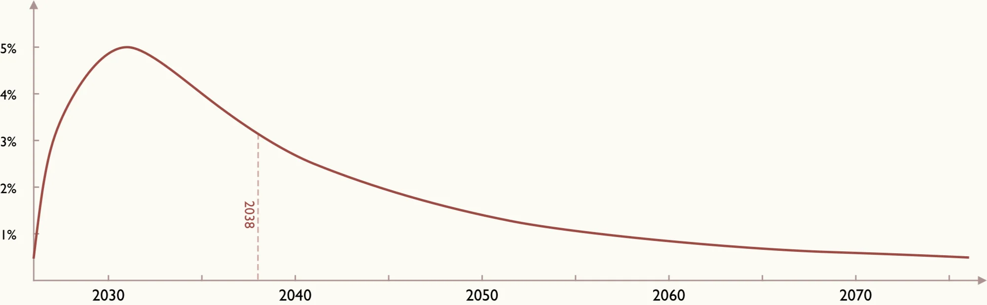 Probability curve of AI timelines with a peak in the early 2030s and a long declining tail into later decades.