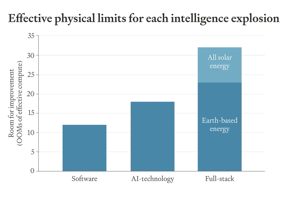How Far Can AI Progress Before Hitting Effective Physical Limits?