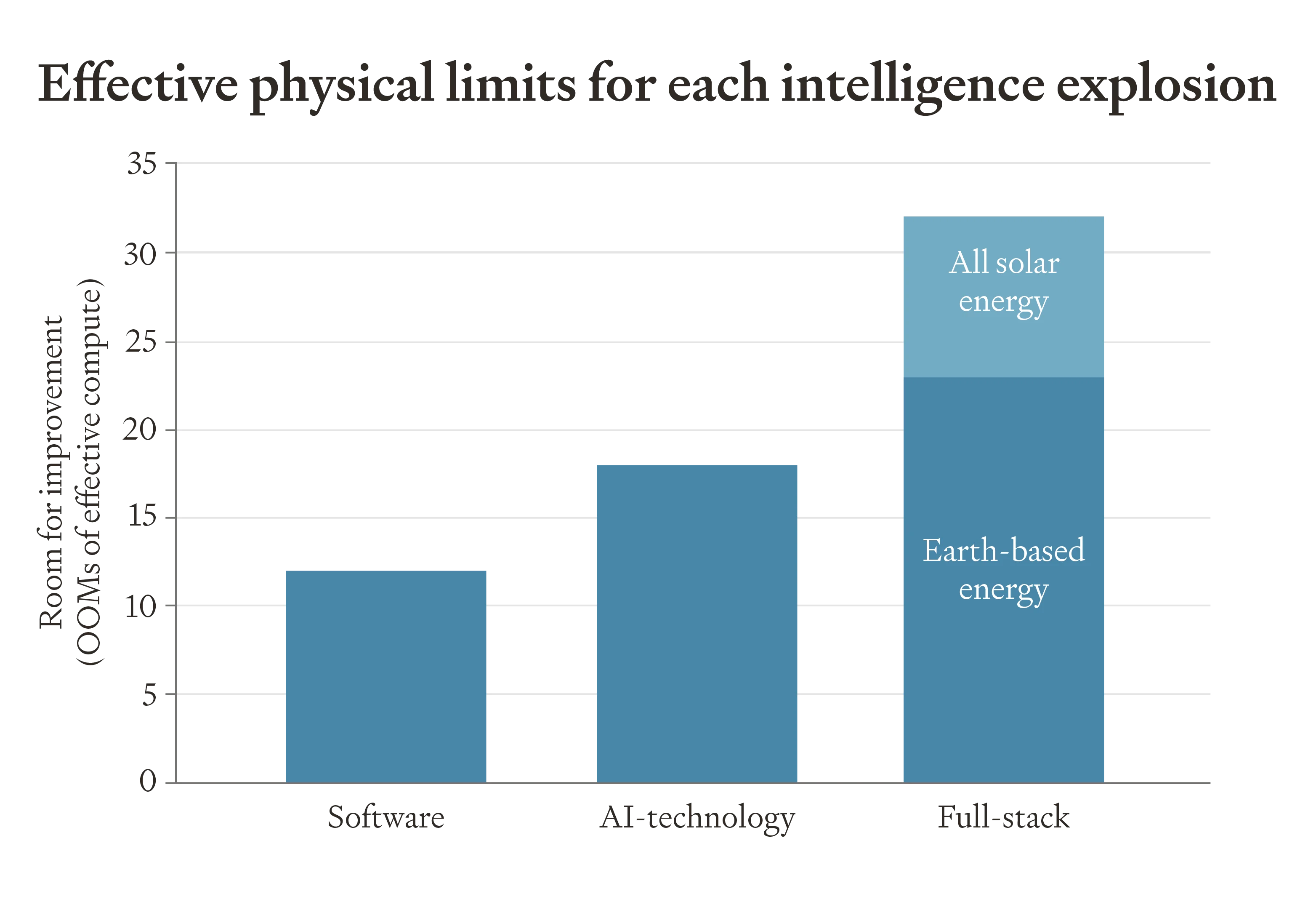 Our estimates of the total room for improvement for each intelligence explosion before hitting effective physical limits. All the limits might be higher. Bar chart showing cumulative physical limits for intelligence explosions: Software IE (~12 OOMs), AI-technology IE (~18 OOMs), Full-stack IE (~23 OOMs Earth-based energy, ~32 OOMs with all solar energy).