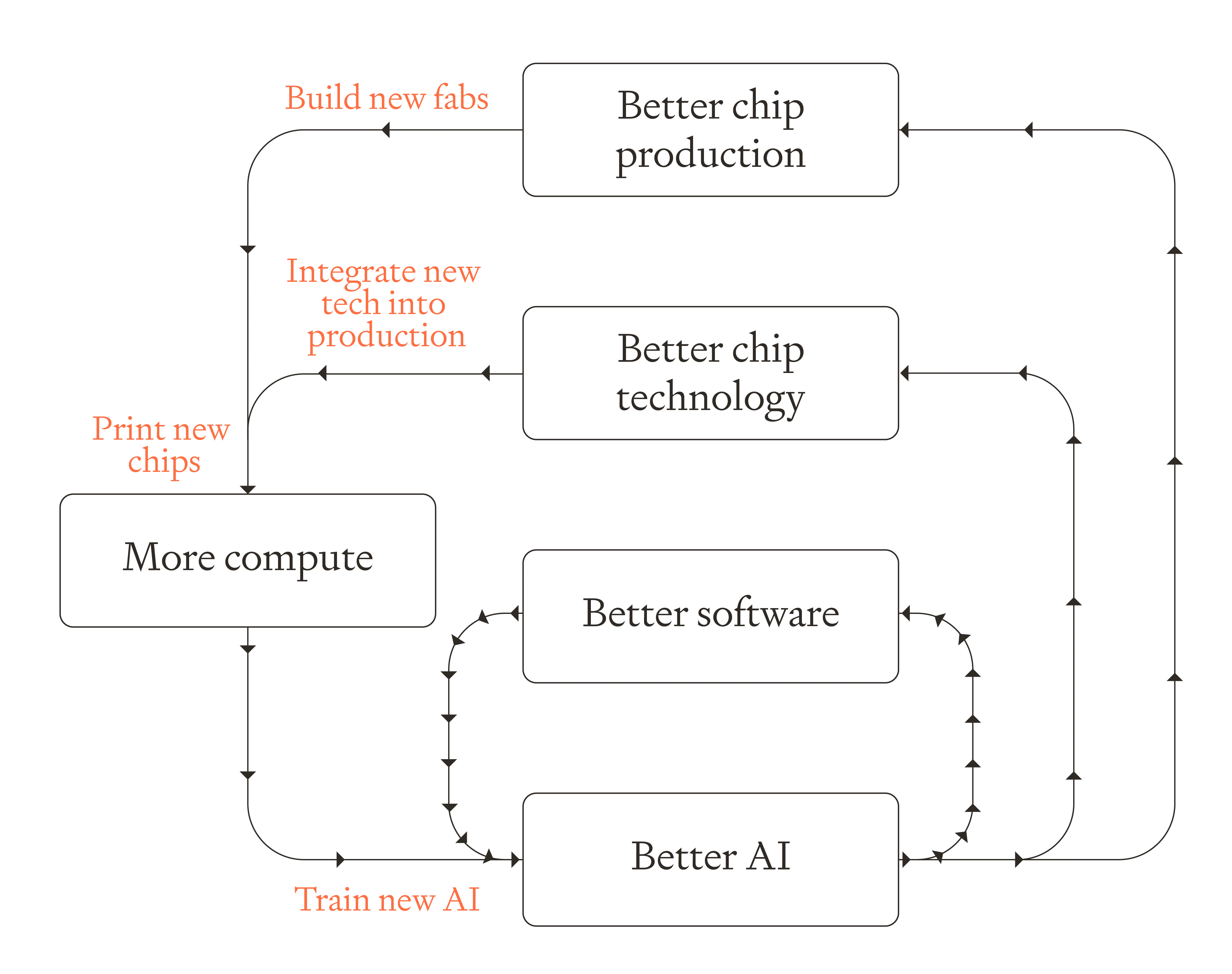 Complex feedback loop diagram showing interconnected cycles between Better AI, Better software, More compute, Better chip technology, and Better chip production, with labeled processes in red text like "Train new AI" and "Build new fabs".