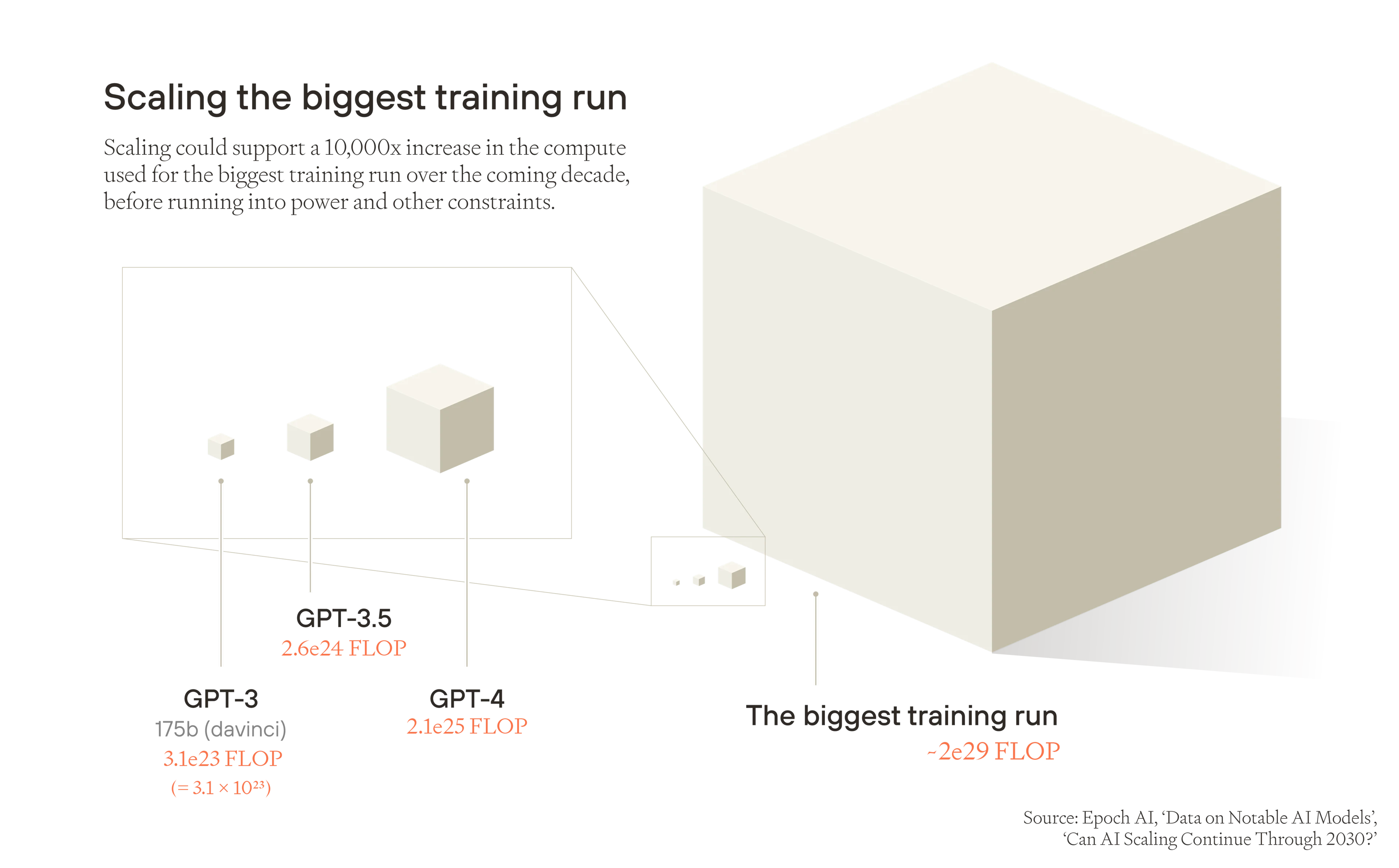 3D visualization showing exponential scaling in AI training compute from GPT-3 (3.1e23 FLOP) to GPT-4 (2.1e25 FLOP) to future models, with the largest cube representing a potential 10,000x increase (~2e29 FLOP) before hitting power constraints.