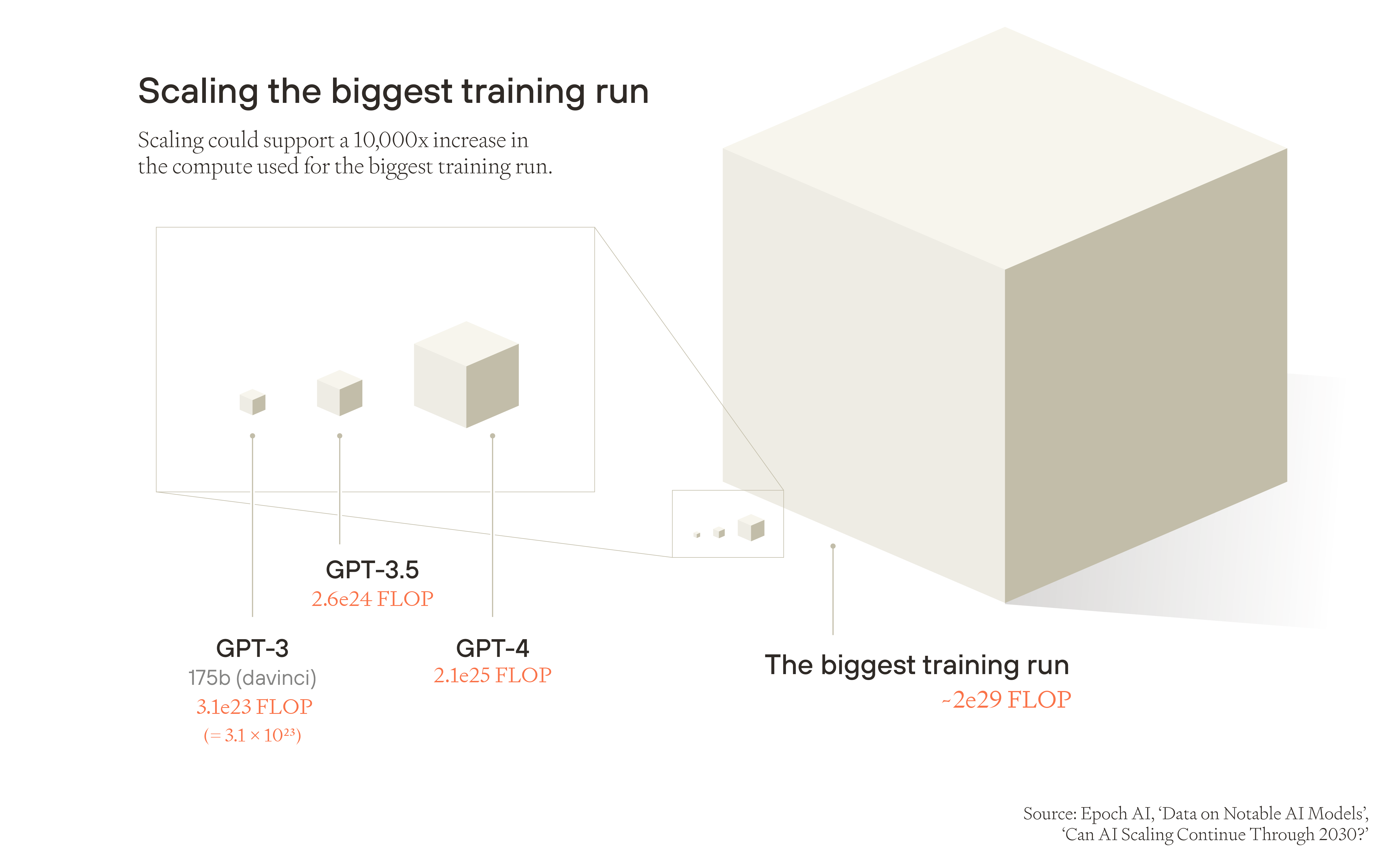 Scaling the biggest training run