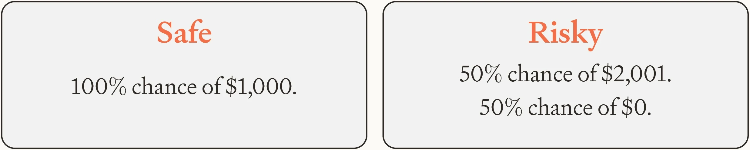 Comparison of a guaranteed $1,000 payment with a 50% chance of receiving $2,001 and a 50% chance of receiving nothing. The example illustrates a risk-averse AI's preference for certainty over a higher-risk gamble with similar expected value.