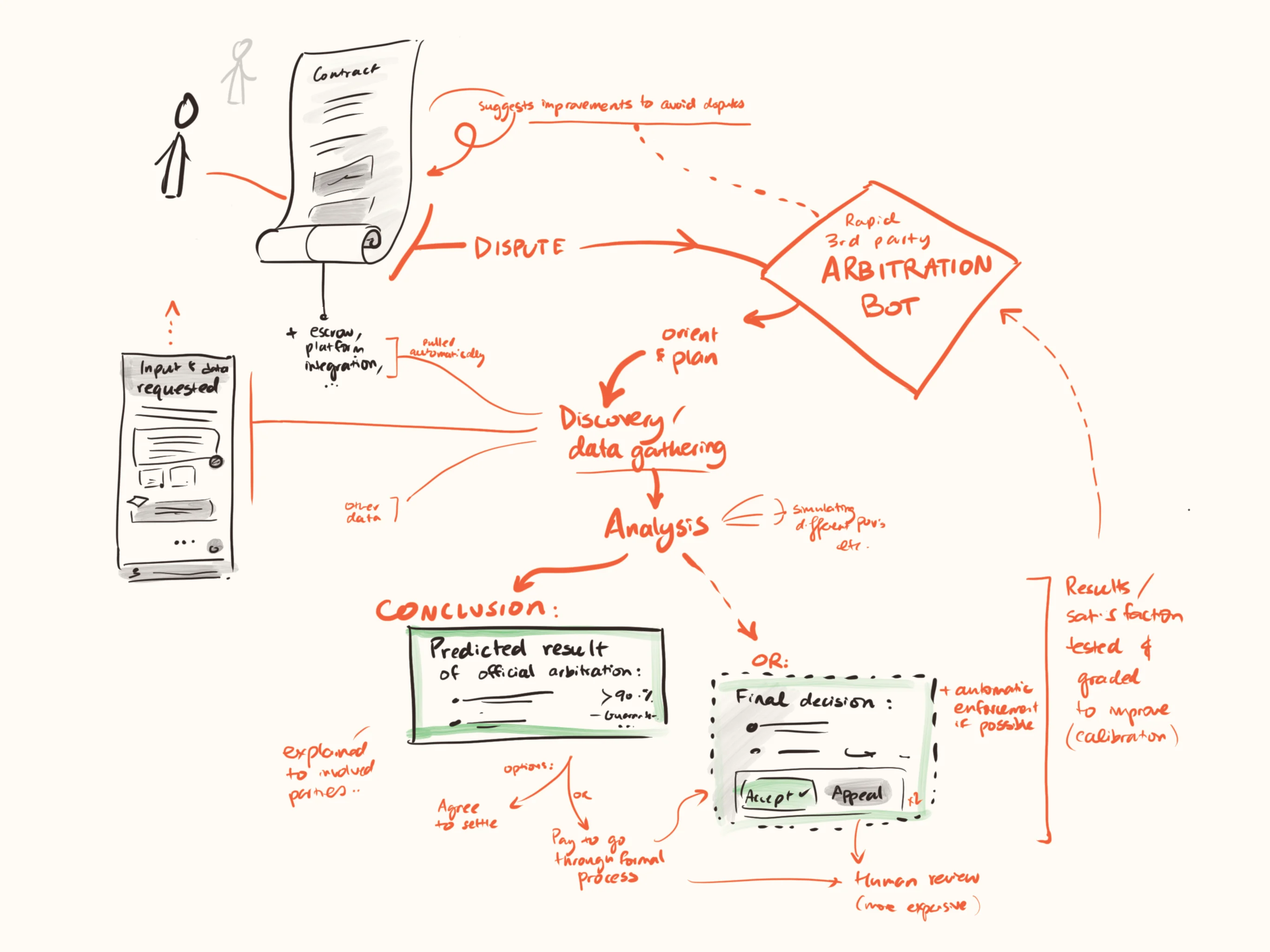 Hand-drawn diagram of AI arbitration system showing contract disputes handled by an automated arbitration bot, with data gathering, analysis, and a final decision or settlement outcome.