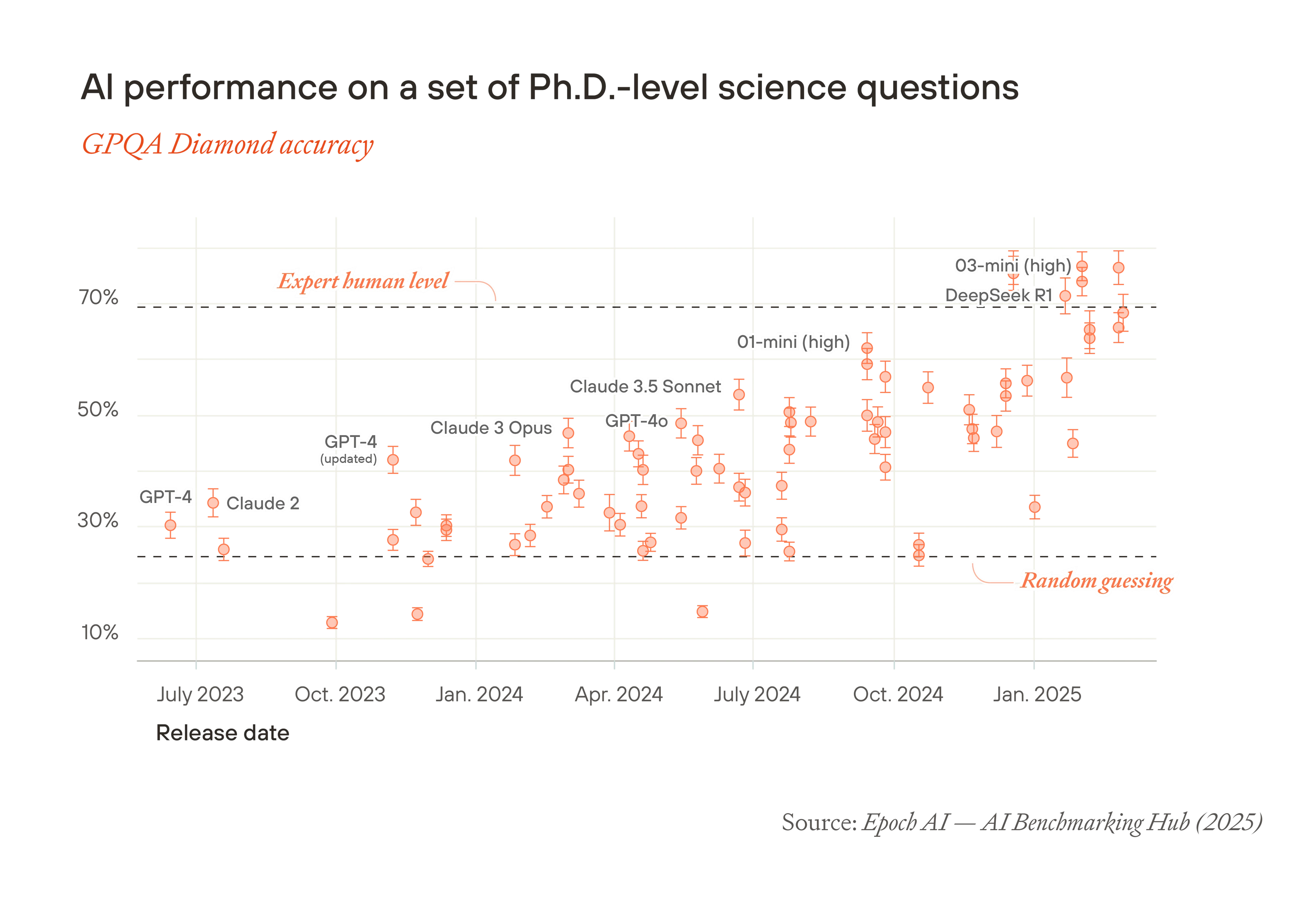 Scatter plot showing AI performance on Ph.D.-level science questions improving from random guessing (25%) in July 2023 to surpassing expert human level (70%) by January 2025.