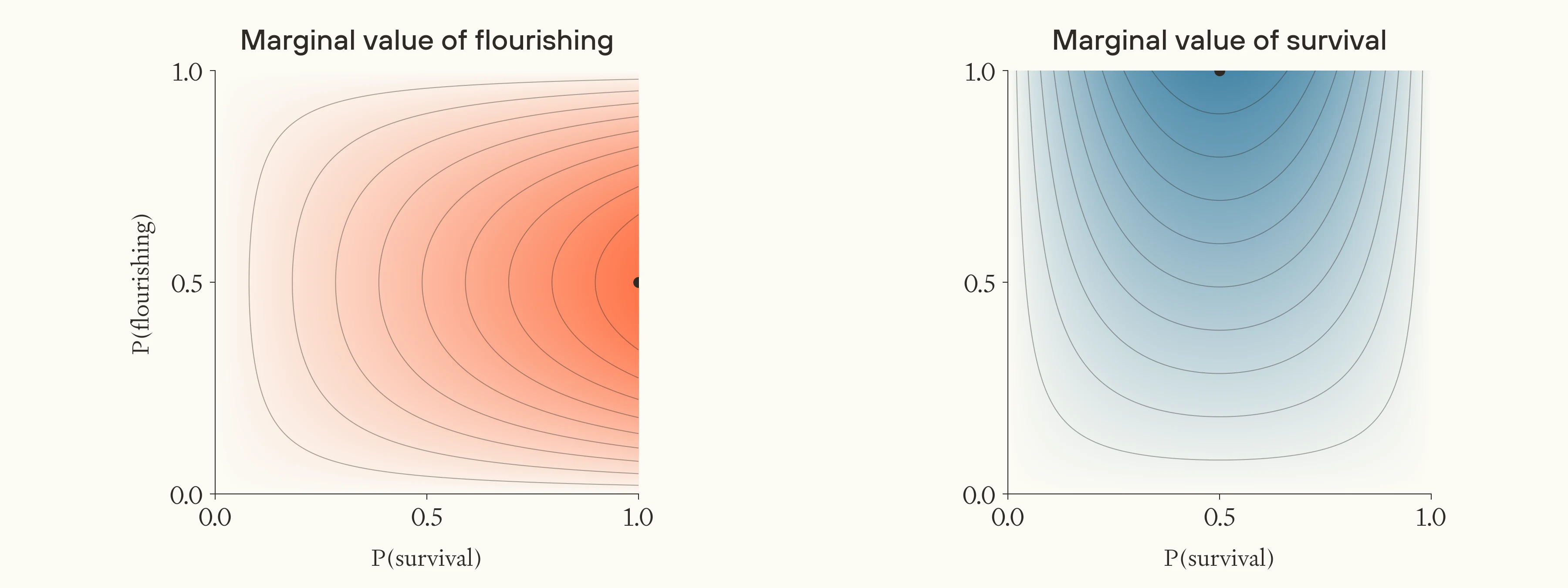 The marginal value of applying the same unit of effort to increasing the chance of flourishing and survival, given different background probabilities. Comparing marginal importance