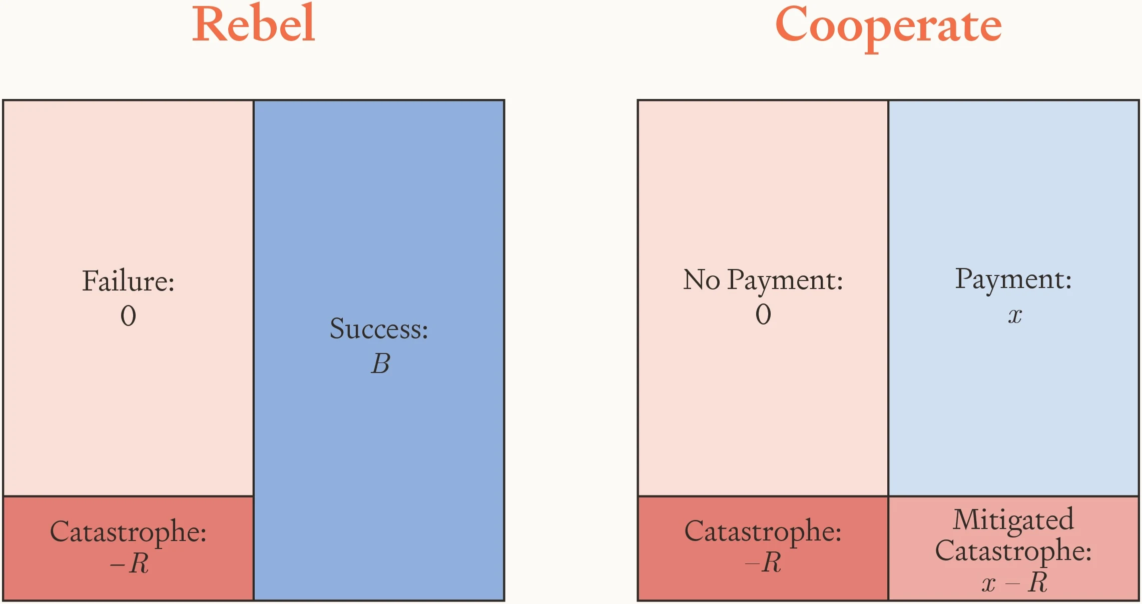 Figure 6: Probability-space diagrams for the abstract case. The size of each region represents the probability of the outcome. The color of each region represents the paperclip-score. The bluer the region, the higher the paperclip score. The redder the region, the lower the paperclip-score. Probability-space diagrams comparing rebellion and cooperation under catastrophic risk. Cooperation includes payment and harm mitigation, while rebellion risks success, failure, or catastrophe.
