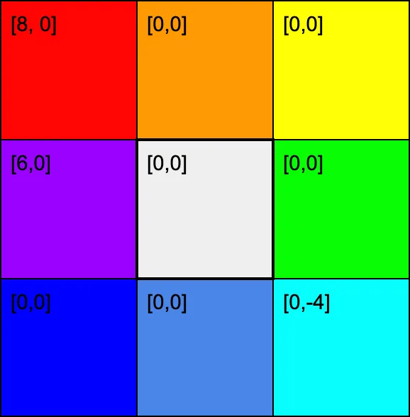 A grid of colored cells representing the population distribution described above.