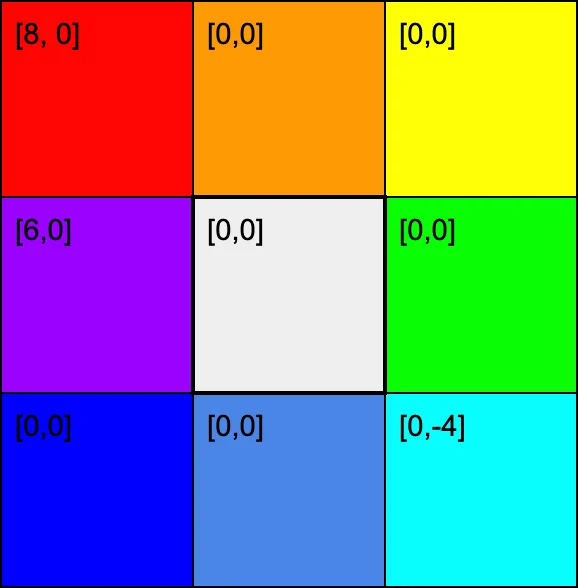 A grid of colored cells representing the population distribution described above.