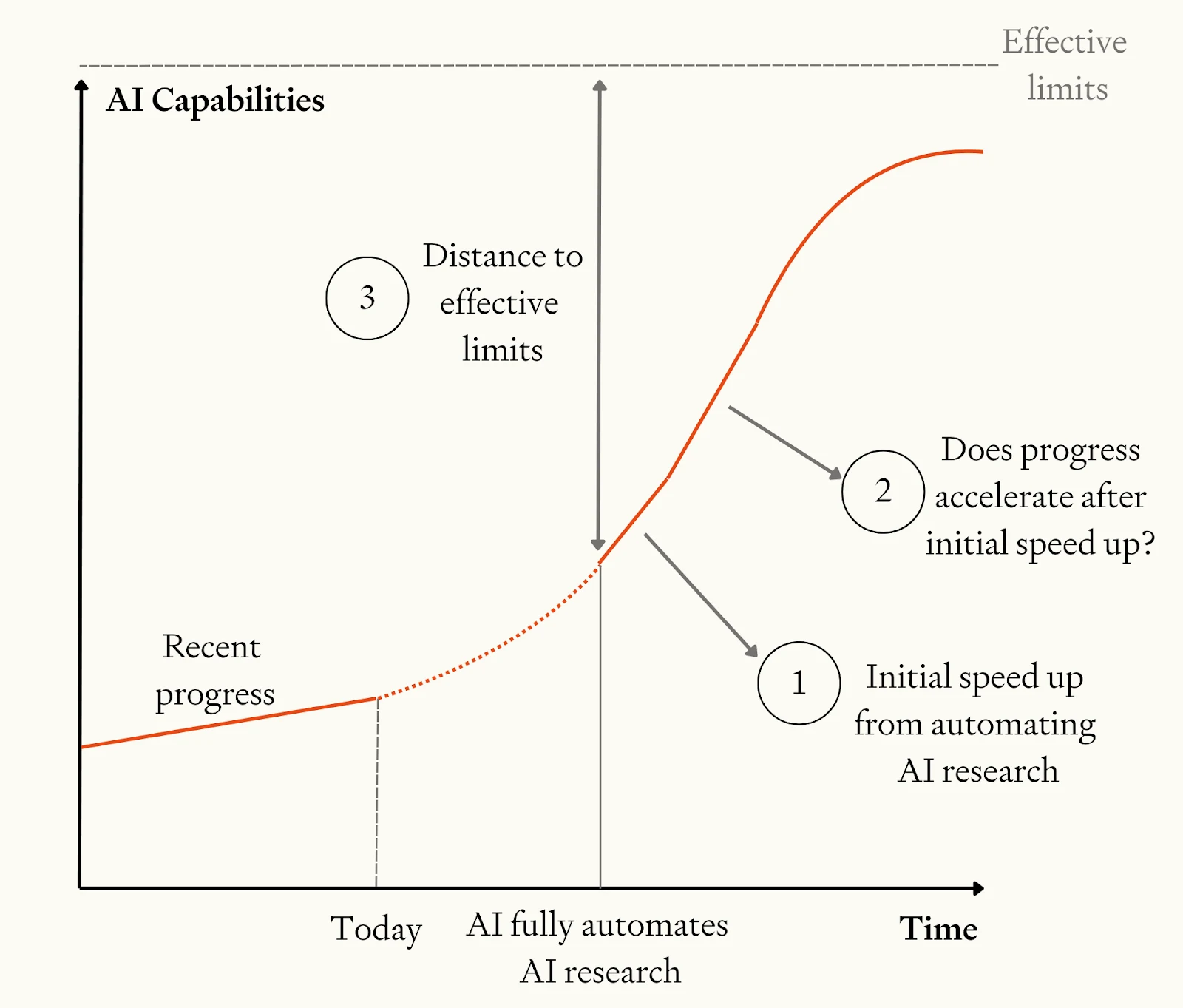 Diagram showing the meaning of the model’s three main parameters Graph showing AI capabilities over time with three key model parameters: initial speed-up from automating AI research, whether progress accelerates after initial boost, and distance to effective limits