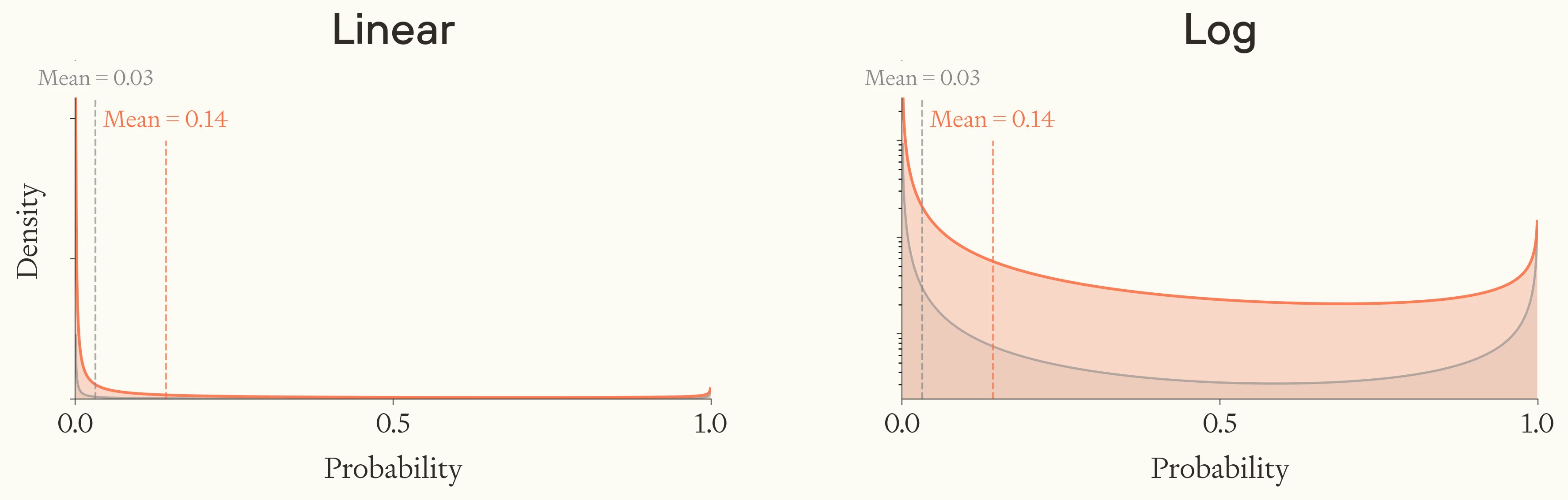 A subjective distribution over the fraction of near-identical civilisations to ours which flourish (orange), compared with the same distribution for all human-level civilisations (grey). Both linear and log are shown. Comparing beta distributions
