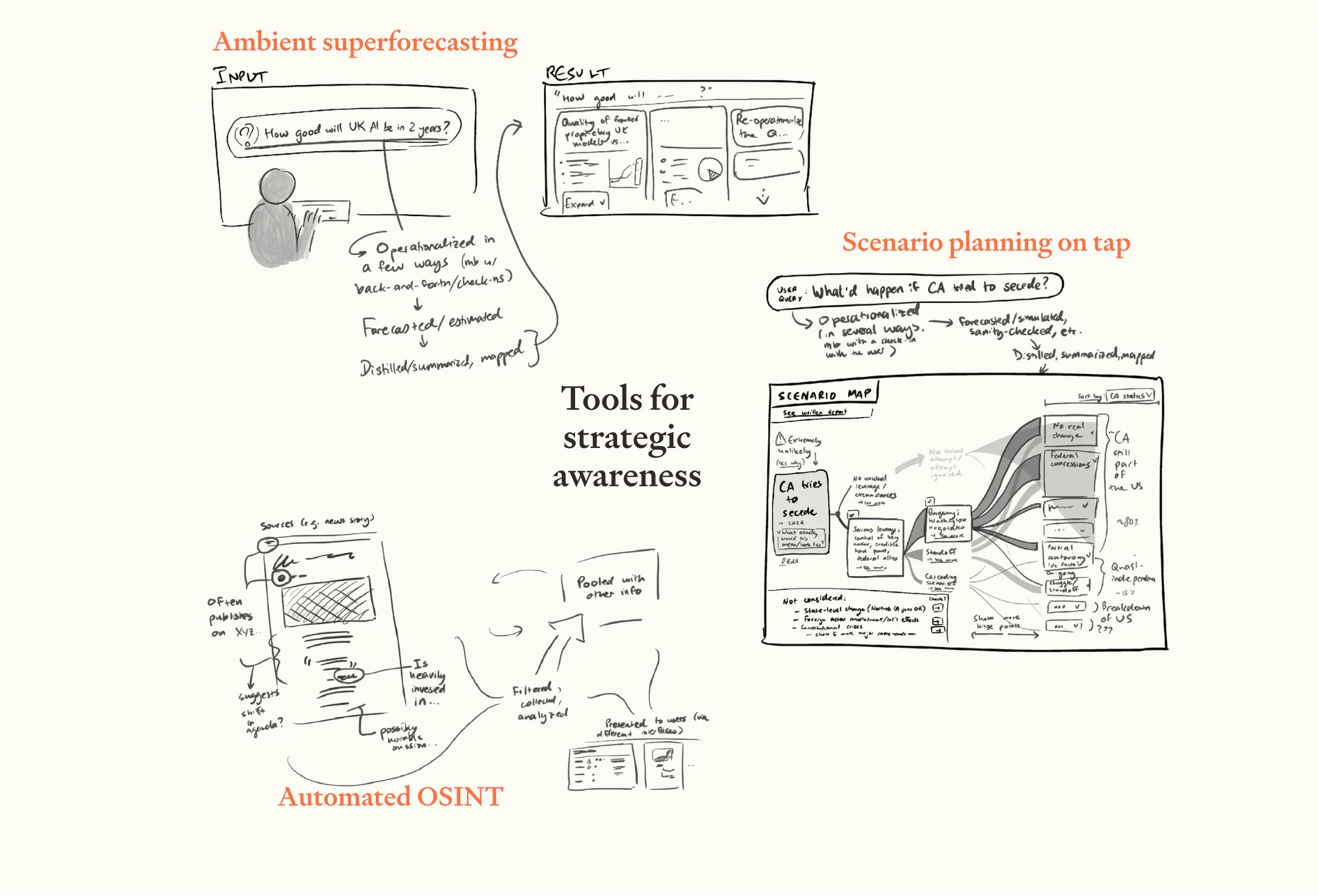 Hand-drawn concept board titled “Tools for strategic awareness” showing mockups for ambient superforecasting, scenario planning on tap, and automated OSINT, illustrating AI tools for forecasting, scenario analysis, and better strategic decisions.