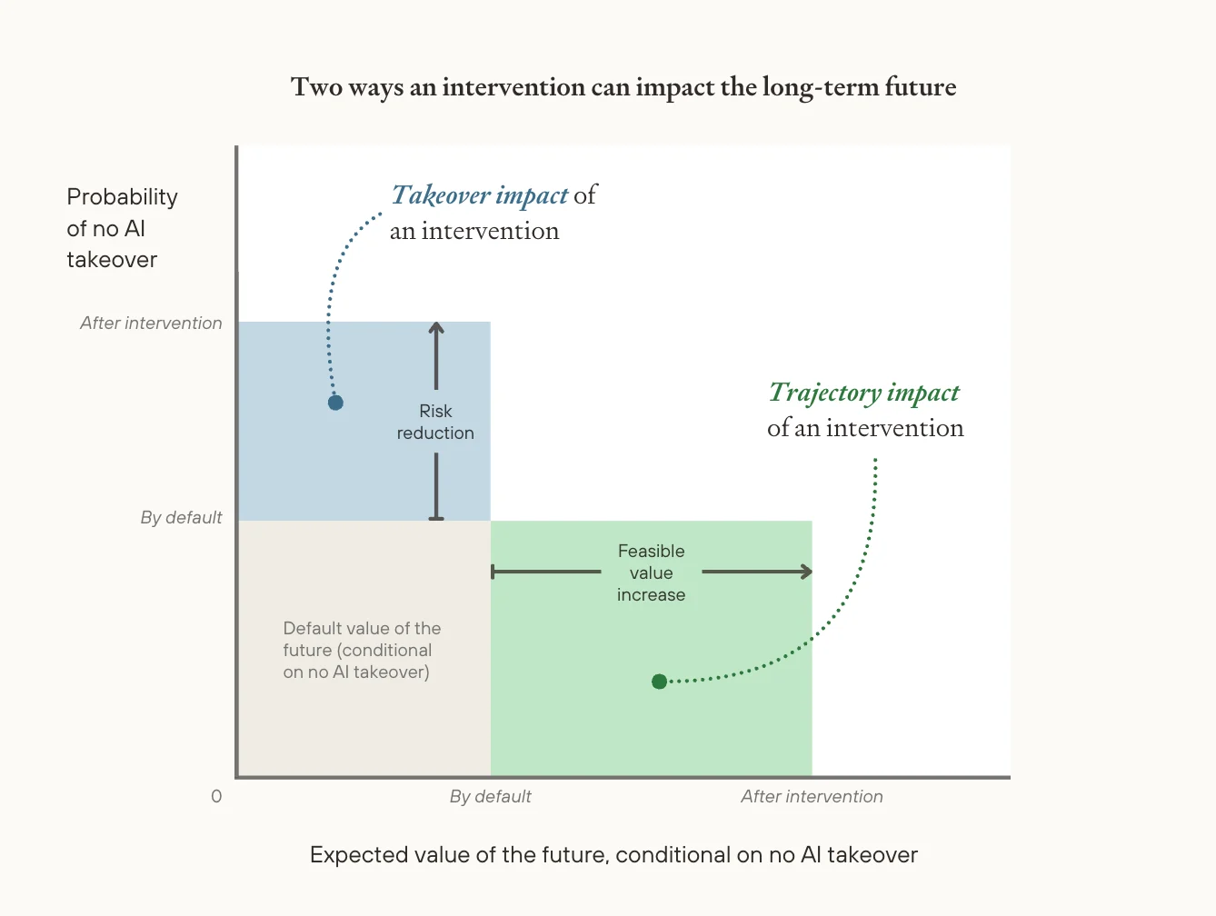 For simplicity, we assume that strategies either reduce takeover risk or improve the value of the future conditional on avoiding AI takeover. In reality, many strategies have both kinds of benefits. In such circumstances, the “trajectory impact” is the value of the future after intervention multiplied by the probability of avoiding AI takeover after intervention; in the diagram, the green rectangle would be taller. Chart showing takeover impact (risk reduction) vs trajectory impact (value increase) on the long-term future.