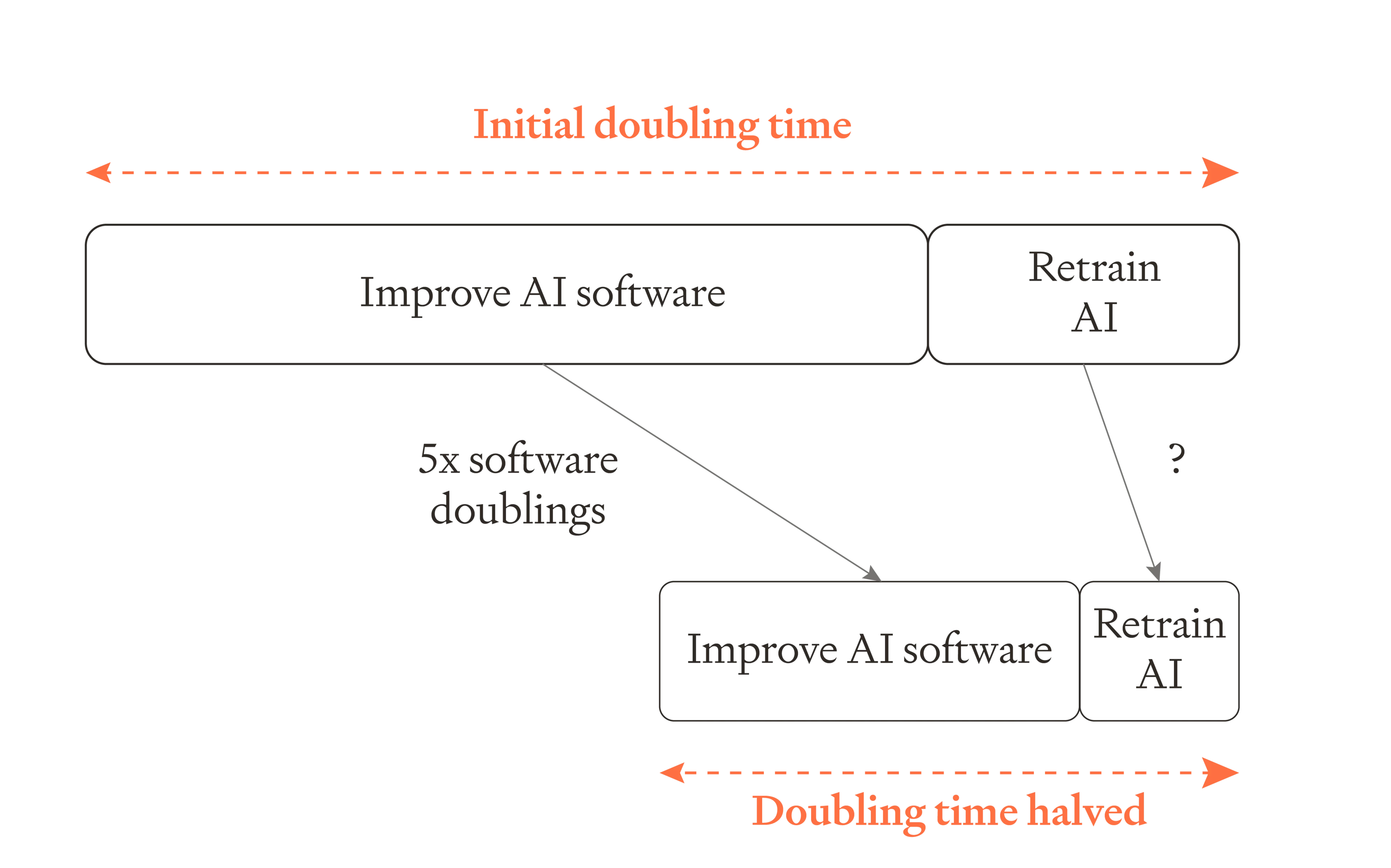 Diagram showing AI development acceleration. Top: initial cycle with "Improve AI software" and "Retrain AI" steps. Bottom: after 5x software doublings speed up software step, question mark shows unknown effect on retraining, resulting in halved cycle time.