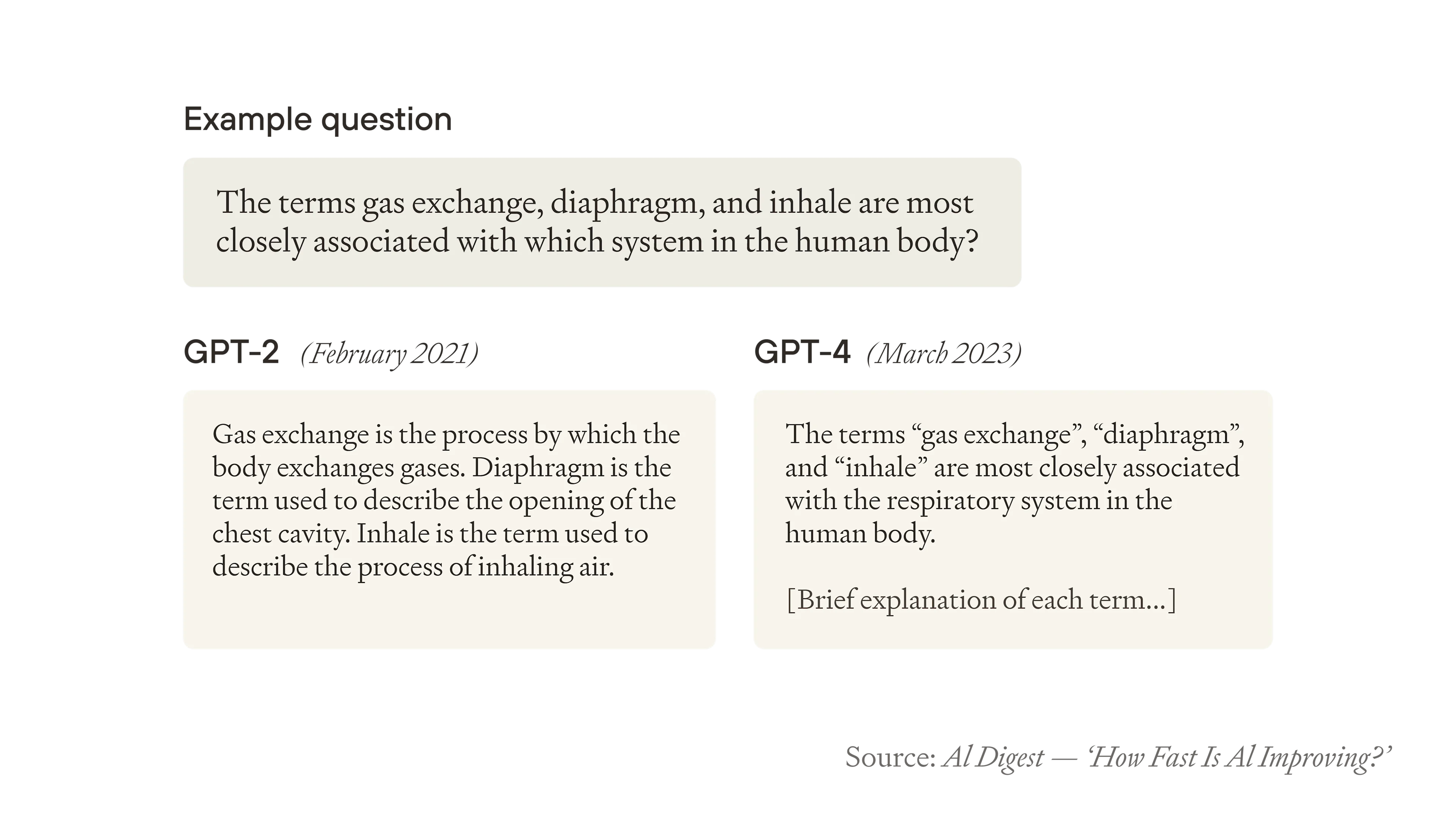 Comparison of GPT-2 (February 2021) vs GPT-4 (March 2023) responses to a biology question. GPT-2 gives a verbose, inaccurate explanation while GPT-4 provides a concise, correct answer identifying the respiratory system.