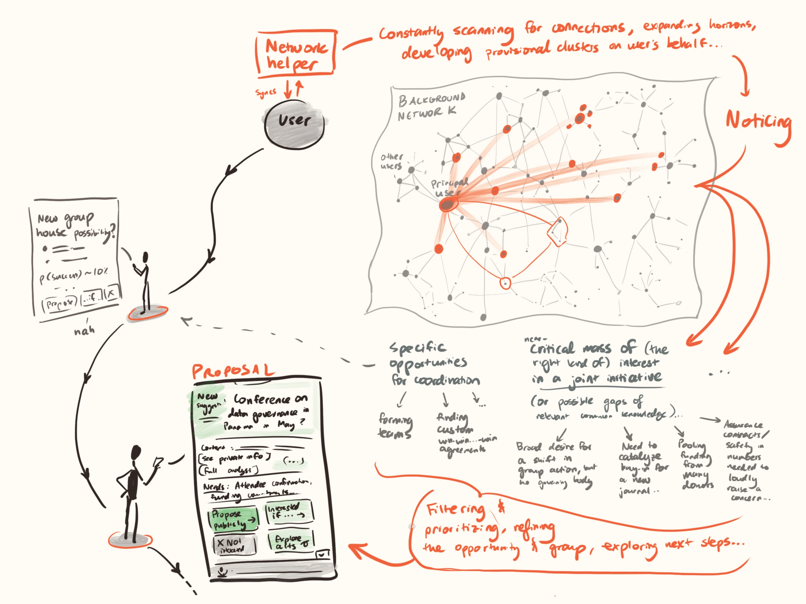 Hand-drawn diagram of AI background networking tool showing a network helper scanning connections, identifying opportunities, and generating proposals to connect users and coordinate groups.
