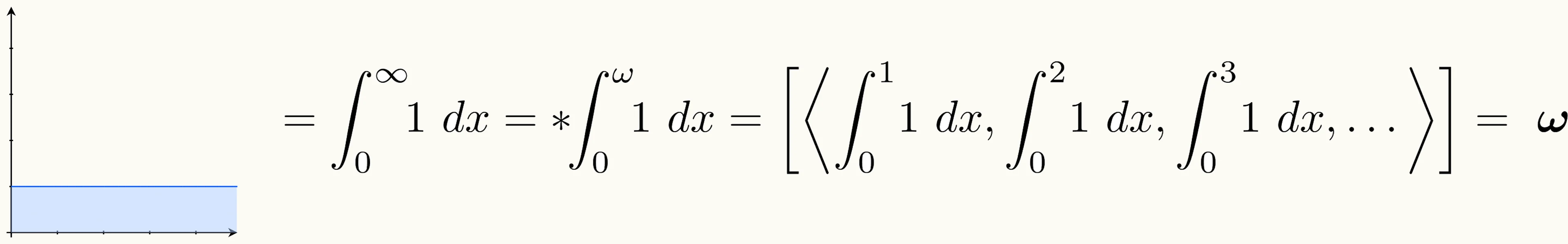 Mathematical equation showing the hyperreal integral of 1 from 0 to infinity equals omega, expressed as a sequence of definite integrals with increasing upper bounds
