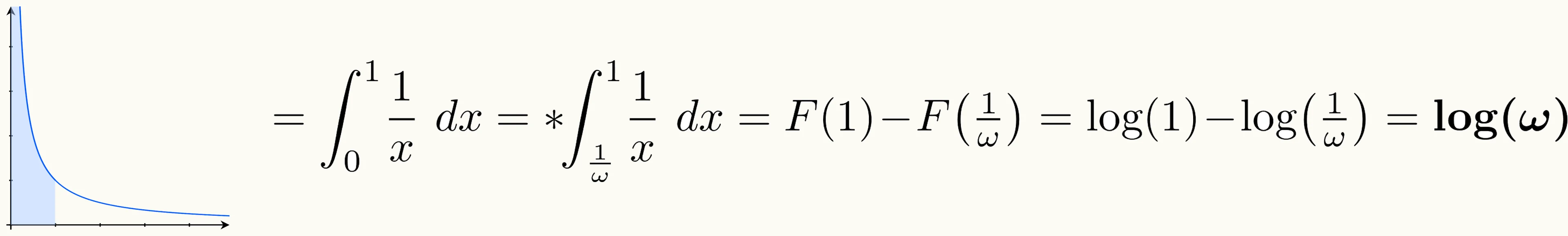 Mathematical equation showing the hyperreal integral of 1/x from 0 to 1 equals log omega, with shaded area under hyperbolic curve near vertical asymptote at zero also yielding log omega