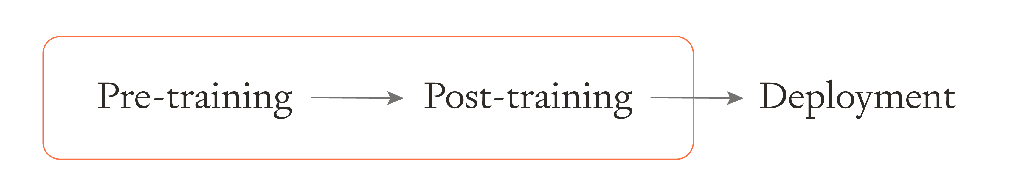 Simple diagram showing AI development pipeline: Pre-training → Post-training → Deployment. Orange rounded rectangle contains all three stages with arrows.