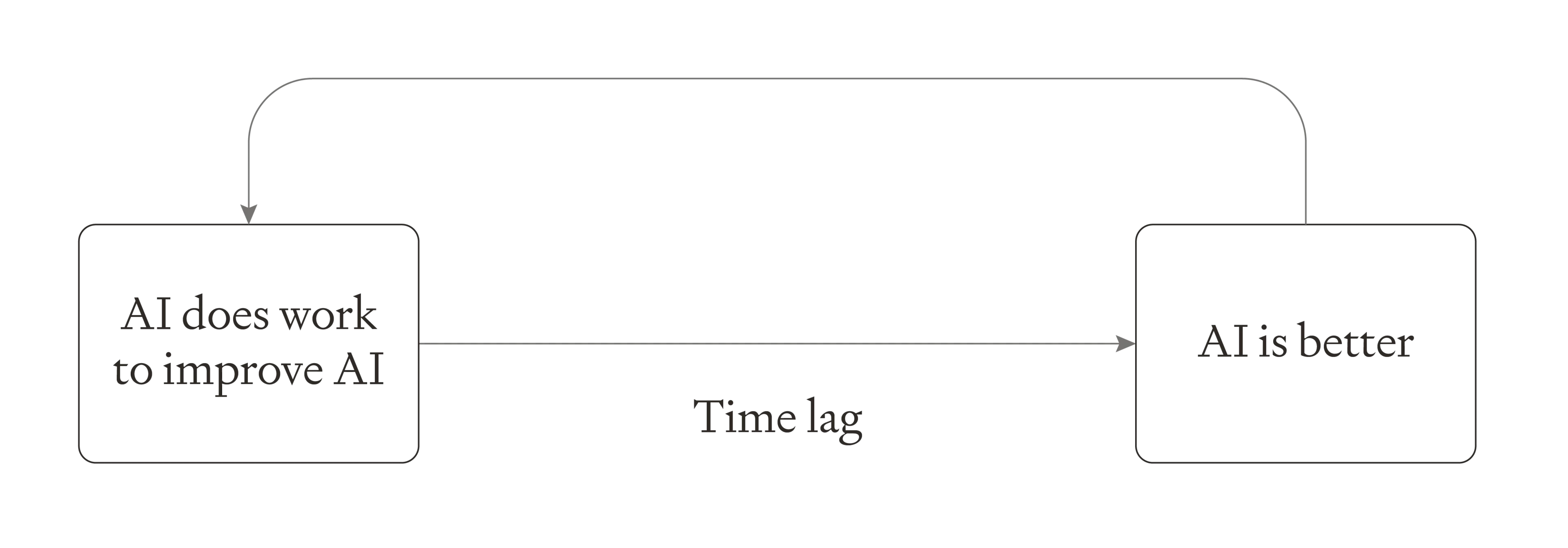 Flow diagram showing AI feedback loop with time lag: "AI does work to improve AI" leads to "AI is better" after a time delay, with arrow looping back to show continuous improvement cycle.