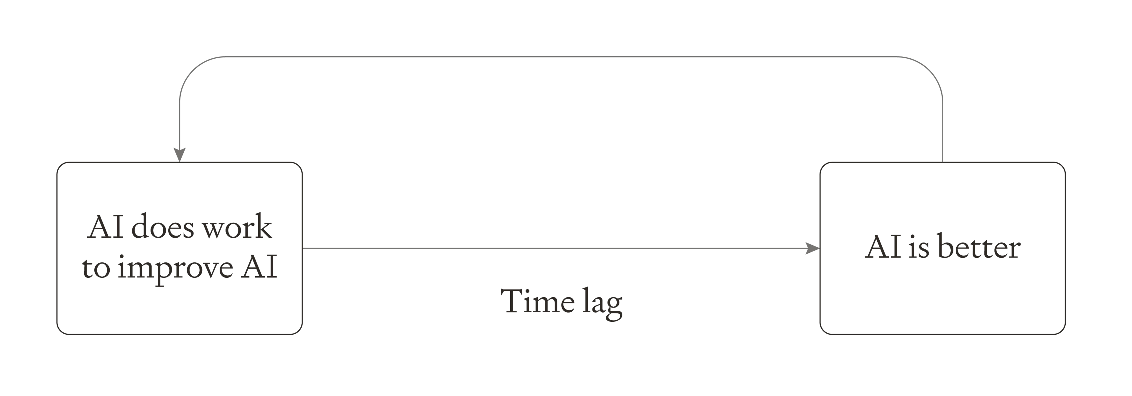 Simple feedback loop diagram with two boxes connected by arrows. Left box: "AI does work to improve AI", right box: "AI is better". Arrow between them labeled "Time lag" with curved return arrow above.